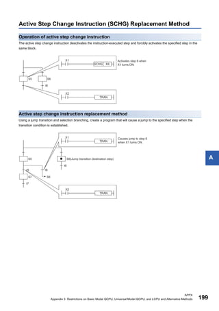 APPX
Appendix 3 Restrictions on Basic Model QCPU, Universal Model QCPU, and LCPU and Alternative Methods 199
A
Active Step Change Instruction (SCHG) Replacement Method
Operation of active step change instruction
The active step change instruction deactivates the instruction-executed step and forcibly activates the specified step in the
same block.
Active step change instruction replacement method
Using a jump transition and selection branching, create a program that will cause a jump to the specified step when the
transition condition is established.
 