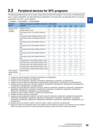 2 SYSTEM CONFIGURATION
2.2 Peripheral devices for SFC programs 19
2
2.2 Peripheral devices for SFC programs
The following peripheral devices can be used to create, edit and monitor SFC programs. The numbers in the following table
mean (1): Basic model QCPU, (2): High Performance model QCPU, (3): Process CPU, (4): Redundant CPU, (5): Universal
model QCPU, (6): LCPU,. and (7): QnACPU.
: Available, : Not available, : Partly available
*1 Available only with the Q02UCPU, Q03UDCPU, Q04UDHCPU, and Q06UDHCPU
*2 Available only with the Q12PHCPU and Q25PHCPU
*3 Available only with the Q02UCPU, Q03UDCPU, Q04UDHCPU, Q06UDHCPU, Q13UDHCPU, and Q26UDHCPU
*4 Available only with the Q02UCPU, Q03UD(E)CPU, Q04UD(E)HCPU, Q06UD(E)HCPU, Q13UD(E)HCPU, and Q26UD(E)HCPU
*5 Available only with the Q00U(J)CPU, Q01UCPU, Q02UCPU, Q03UD(E)CPU, Q04UD(E)HCPU, Q06UD(E)HCPU, Q10UD(E)HCPU,
Q13UD(E)HCPU, Q20UD(E)HCPU, and Q26UD(E)HCPU
*6 Available only with the Q00UJCPU, Q00UCPU, Q01UCPU, Q02UCPU, Q03UDCPU, Q03UDECPU, Q04UDHCPU, Q04UDEHCPU,
Q06UDHCPU, Q06UDEHCPU, Q10UDHCPU, Q10UDEHCPU, Q13UDHCPU, Q13UDEHCPU, Q20UDHCPU, Q20UDEHCPU,
Q26UDHCPU, Q26UDEHCPU, Q50UDEHCPU, and Q100UDEHCPU
*7 Available only with the L02CPU, L02CPU-P, L26CPU-BT, and L26CPU-PBT
*8 Available only with the L02CPU and L26CPU-BT
*9 Available only with the Q00UJCPU, Q00UCPU, Q01UCPU, Q02UCPU, Q03UDCPU, Q03UDVCPU, Q03UDECPU, Q04UDHCPU,
Q04UDVCPU, Q04UDEHCPU, Q06UDHCPU, Q06UDVCPU, Q06UDEHCPU, Q10UDHCPU, Q10UDEHCPU, Q13UDHCPU,
Q13UDVCPU, Q13UDEHCPU, Q20UDHCPU, Q20UDEHCPU, Q26UDHCPU, Q26UDVCPU, Q26UDEHCPU, Q50UDEHCPU, and
Q100UDEHCPU
*10 Available only with the L02SCPU, L02CPU, L02CPU-P, L06CPU, L26CPU, L26CPU-BT, and L26CPU-PBT
*11 Display is provided in list representation where an SFC diagram has been replaced by instructions. SFC diagrams cannot be created or
edited. Only creation and correction of ladders associated with operation outputs and transition conditions are allowed.
Peripheral
device
Software package to be installed in a personal
computer
CPU module
(1) (2) (3) (4) (5) (6) (7)
Personal computer
(Windows
compatible)
SW3D5C/F-GPPW-E       
SW4D5C-GPPW-E or later       
GX Developer Version 7.10L (SW7D5C-GPPW-E) or
later
  *2
   
GX Developer Version 8 (SW8D5C-GPPW-E) or later   *2
   
GX Developer Version 8.18U (SW8D5C-GPPW-E) or
later
  *2
   
GX Developer Version 8.48A (SW8D5C-GPPW-E) or
later
  *2
 *1
 
GX Developer Version 8.62Q (SW8D5C-GPPW-E) or
later
  *2
 *3
 
GX Developer Version 8.68W (SW8D5C-GPPW-E) or
later
    *4
 
GX Developer Version 8.78G (SW8D5C-GPPW-E) or
later
    *5
 
GX Developer Version 8.89T (SW8D5C-GPPW-E) or
later
    *5
*8

GX Works2 Version 1.24A (SW1DNC-GXW2-E) or later     *5
*8

GX Works2 Version 1.25B (SW1DNC-GXW2-E) or later     *6
*8

GX Works2 Version 1.56J (SW1DNC-GXW2-E) or later     *6
*7

GX Works2 Version 1.98C (SW1DNC-GXW2-E) or later     *9
*10

GX Works2 Version 1.492N (SW1DNC-GXW2-E) or later       
PC/AT compatible
personal computer
SW2IVD-GPPQ-E       
Q6PU        *11
 