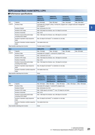 3 SPECIFICATIONS
3.1 Performance Specifications Related to SFC Programs 21
3
QCPU (except Basic model QCPU), LCPU
■Performance specifications
Item Q02CPU,
Q02HCPU,
Q02PHCPU
Q06HCPU,
Q06PHCPU
Q12HCPU,
Q12PHCPU,
Q12PRHCPU
Q25HCPU,
Q25PHCPU,
Q25PRHCPU
SFC
program
Capacity Max. 28k steps Max. 60k steps Max. 124k steps Max. 252k steps
Number of files Scannable SFC program: 2 files (1 normal SFC program and 1 program execution management
SFC program)*1
Number of blocks Max. 320 blocks (0 to 319)
Number of SFC steps Max. 8192 steps for all blocks, max. 512 steps for one block
Number of branches Max. of 32
Number of concurrently active steps
(including HOLD steps)
Max. 1280 steps for all blocks, max. 256 steps for one block
Number of operation output sequence
steps
Max. 2k steps for all blocks*2, no restriction on one step
Number of transition condition sequence
steps
One ladder block only
Step transition watchdog timer function Function exists (10 timers)
Item Q00UJCPU Q00UCPU Q01UCPU Q02UCPU
SFC
program
Capacity Max. 10k steps Max. 10k steps Max. 15k steps Max. 20k steps
Number of files Scannable SFC program: 1 (normal SFC program only)
Number of blocks Max. 128 blocks (0 to 127)
Number of SFC steps Max. 1024 steps for all blocks, max. 128 steps for one block
Number of branches Max. of 32
Number of concurrently active steps
(including HOLD steps)
Max. 1024 steps for all blocks, max. 128 steps for one block
Number of operation output sequence
steps
Max. 2k steps for all blocks*2, no restriction on one step
Number of transition condition sequence
steps
One ladder block only
Step transition watchdog timer function None
Item Q03UDCPU,
Q03UDVCPU,
Q03UDECPU
Q04UDHCPU,
Q04UDVCPU,
Q04UDPVCPU,
Q04UDEHCPU
Q06UDHCPU,
Q06UDVCPU,
Q06UDPVCPU,
Q06UDEHCPU
Q10UDHCPU,
Q10UDEHCPU
Q13UDHCPU,
Q13UDVCPU,
Q13UDPVCPU,
Q13UDEHCPU
SFC
program
Capacity Max. 30k steps Max. 40k steps Max. 60k steps Max. 100k steps Max. 130k steps
Number of files Scannable SFC program: 1 (normal SFC program only)
Number of blocks Max. 320 blocks (0 to 319)
Number of SFC steps Max. 16384 steps for all blocks*3*4
, max. 512 steps for one block
Number of branches Max. of 32
Number of concurrently active steps
(including HOLD steps)
Max. 1280 steps for all blocks, max. 256 steps for one block
Number of operation output sequence
steps
Max. 2k steps for all blocks*2
, no restriction on one step
Number of transition condition sequence
steps
One ladder block only
Step transition watchdog timer function None
 
