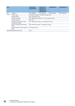 22
3 SPECIFICATIONS
3.1 Performance Specifications Related to SFC Programs
Item Q20UDHCPU,
Q20UDEHCPU
Q26UDHCPU,
Q26UDVCPU,
Q26UDPVCPU,
Q26UDEHCPU
Q50UDEHCPU Q100UDEHCPU
SFC
program
Capacity Max. 200k steps Max. 260k steps Max. 500k steps Max. 1000k steps
Number of files Scannable SFC program: 1 (normal SFC program only)
Number of blocks Max. 320 blocks (0 to 319)
Number of SFC steps Max. 16384 steps for all blocks*3*4, max. 512 steps for one block
Number of branches Max. of 32
Number of concurrently active steps
(including HOLD steps)
Max. 1280 steps for all blocks, max. 256 steps for one block
Number of operation output sequence
steps
Max. 2k steps for all blocks*2, no restriction on one step
Number of transition condition sequence
steps
One ladder block only
Step transition watchdog timer function None
 