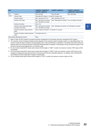 3 SPECIFICATIONS
3.1 Performance Specifications Related to SFC Programs 23
3
*1 Refer to Page 152 SFC program for program execution management for the program execution management SFC program.
*2 The maximum number of sequence steps per block depends on the instruction used for operation output or a note editing setting. The
number of steps (2k steps) indicated in the table applies when "Unite (United Note)" is selected for note editing. Note that 2k sequence
steps per block may not be secured when "Peripheral (Peripheral Note)" is selected. If note editing is not set, 2k sequence steps or more
per block may be secured depending on an instruction used.
*3 For the Universal model QCPU whose serial number (first five digits) is "12051" or earlier, the maximum number of SFC steps is 8192
for all blocks.
*4 For the Universal model QCPU whose serial number (first five digits) is "12052" or later, the maximum number of SFC steps can be
changed by changing the step relay (S) points in the Device tab of the PLC parameter dialog box. For settings, refer to the QnUCPU
User's Manual (Function Explanation, Program Fundamentals).
*5 For the modules whose serial number (first five digits) is "15101" or earlier, the maximum number of steps is 8,192.
Item L02SCPU, L02SCPU-P,
L02CPU, L02CPU-P
L06CPU, L06CPU-P L26CPU, L26CPU-P,
L26CPU-BT, L26CPU-PBT
SFC
program
Capacity Max. 20k steps Max. 60k steps Max. 260k steps
Number of files Scannable SFC program: 1 (normal SFC program only)
Number of blocks Max. 128 blocks (0 to 127) Max. 320 blocks (0 to 319)
Number of SFC steps Max. 1024 steps for all blocks,
max. 128 steps for one block
Max. 16384 steps for all blocks*5, max. 512 steps for one block
Number of branches Max. of 32
Number of concurrently active steps
(including HOLD steps)
Max. 1024 steps for all blocks,
max. 128 steps for one block
Max. 1280 steps for all blocks, max. 256 steps for one block
Number of operation output sequence
steps
Max. 2k steps for all blocks*2, no restriction on one step
Number of transition condition sequence
steps
One ladder block only
Step transition watchdog timer function None
 