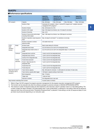 3 SPECIFICATIONS
3.1 Performance Specifications Related to SFC Programs 25
3
QnACPU
■Performance specifications
*1 Refer to Page 152 SFC program for program execution management for the program execution management SFC program.
*2 This function can be executed only when the software package for personal computer is SW2IVD-GPPW/SW2NX-GPPW.
*3 The maximum number of sequence steps per block depends on the instruction used for operation output or a note editing setting. The
number of steps (2k steps) indicated in the table applies when "Unite (United Note)" is selected for note editing. Note that 2k sequence
steps per block may not be secured when "Peripheral (Peripheral Note)" is selected. If note editing is not set, 2k sequence steps or more
per block may be secured depending on an instruction used.
Item Q2ACPU,
Q2ASCPU,
Q2ASHCPU
Q2ACPU-S1,
Q2ASCPU-S1,
Q2ASHCPU-S1
Q3ACPU Q4ACPU,
Q4ARCPU
SFC program Capacity Max. 28k steps Max. 60k steps Max. 92k steps Max. 124k steps
Number of files Scannable SFC program: 2 files (1 normal SFC program and 1 program execution
management SFC program)*1
Number of blocks Max. 320 blocks (0 to 319)
Number of SFC steps Max. 8192 steps for all blocks, max. 512 steps for one block
Number of branches Max. of 32
Number of concurrently active steps
(including HOLD steps)
Max. 1280 steps for all blocks, max. 256 steps for one block
Number of operation output sequence
steps
Max. 2k steps for all blocks*3, no restriction on one step
Number of transition condition
sequence steps
One ladder block only
STEP-
RUN
operation
function
Break All-block break Batch break setting for all blocks
Designated block break Up to 64 blocks can be set for the designated blocks.
Designated step break/number of
cycles
Up to 64 points can be set for the designated steps./1 to 255 times
Continue Designated block continue 1 block is set for the designated block.
Designated step continue 1 point is set for the designated step.
Continue from designated step 1 point is set for the designated step.
Forced
execution
Forced block execution 1 block is set for the designated block.
Forced 1 step execution for
designated step
1 point is set for the designated step.
Forced block end 1 block is set for the designated block.
Forced step end 1 point is set for the designated step.
Step trace function*2
(A memory card is
required.)
Trace memory capacity Max. 48k bytes for all blocks, 1 to 48k bytes for one block (1k byte units)
Trace memory capacity after trigger 128 bytes to capacity setting of each block
Block designation Max. 12 blocks
Trigger step 1 step per block
Execution condition Per designated time or per scan
Step transition watchdog timer function Function exists (10 timers)
 