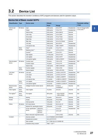3 SPECIFICATIONS
3.2 Device List 27
3
3.2 Device List
This section describes the transition conditions of SFC programs and devices used for operation output.
Device list of Basic model QCPU
Classification Type Device name Default Parameter setting
range
Point Range
Internal user
device
Bit device Input 2048 points X0 to X7FF Hexadecimal Can be changed within
16.4k words.*3
Output 2048 points Y0 to Y7FF Hexadecimal
Internal relay 8192 points M0 to M8191 Decimal
Latch relay 2048 points L0 to L2047 Decimal
Annunciator 1024 points F0 to F1023 Decimal
Edge relay 1024 points V0 to V1023 Decimal
Step relay 2048 points S0 to S127/block Decimal
Link relay 2048 points B0 to B7FF Hexadecimal
Link special relay 1024 points SB0 to SB3FF Hexadecimal
Word
device
Timer*1 512 points T0 to T511 Decimal
Retentive timer*1 0 point (ST0 to ST511) Decimal
Counter*1 512 points C0 to C511 Decimal
Data register 11136 points D0 to D1135 Hexadecimal
Link register 2048 points W0 to W7FF Hexadecimal
Link special register 1024 points SW0 to SW3FF Hexadecimal
Internal system
device
Bit device Function input 16 points FX0 to FXF Hexadecimal N/A
Function output 16 points FY0 to FYF Hexadecimal
Special relay 1024 points SM0 to SM1023 Decimal
Word
device
Function register 5 points FD0 to FD4 Decimal
Special register 1024 points SD0 to SD1023 Decimal
Link direct
device
Bit device Link input 8192 points JnX0 to JnX1FFF Hexadecimal N/A
Link output 8192 points JnY0 to JnY1FFF Hexadecimal
Link relay 16384 points JnB0 to JnB3FFF Hexadecimal
Link special relay 512 points JnSB0 to JnSB1FF Hexadecimal
Word
device
Link register 16384 points JnW0 to JnW3FFF Hexadecimal
Link special register 512 points JnSW0 to JnSW1FF Hexadecimal
Module access
device
Word
device
Intelligent function module device 65536 points UnG0 to
UnG65535*2
Decimal N/A
Index register Word
device
Index register 10 points Z0 to Z9 Decimal N/A
File register*5
Word
device
File register 64K points • R0 to R32767
• ZR0 to 65535
Decimal N/A
Nesting  Nesting 15 points N0 to N14 Decimal N/A
Pointer  Pointer 300 points P0 to P299 Decimal N/A
Interrupt pointer 128 points I0 to I27 Decimal N/A
Others Bit device SFC block device 128 points BL0 to BL127 Decimal N/A
 Network No. specification device 239 points J1 to J239 Decimal N/A
 I/O No. specification
device
Q00JCPU  U0 to UF Hexadecimal N/A
Q00CPU,
Q01CPU
 U0 to U3F
 Macro instruction argument device  VD0 to VD Decimal N/A
Constant  Decimal constant K-2147483648 to K2147483647
Hexadecimal constant H0 to HFFFFFFFF
Real constant E1.17550-38 to E3.40282+38
Character string constant "ABC", "123"*4
 