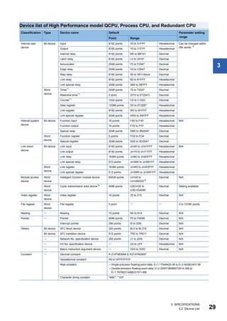 3 SPECIFICATIONS
3.2 Device List 29
3
Device list of High Performance model QCPU, Process CPU, and Redundant CPU
Classification Type Device name Default Parameter setting
range
Point Range
Internal user
device
Bit device Input 8192 points X0 to X1FFF Hexadecimal Can be changed within
29k words.*3
Output 8192 points Y0 to Y1FFF Hexadecimal
Internal relay 8192 points M0 to M8191 Decimal
Latch relay 8192 points L0 to L8191 Decimal
Annunciator 2048 points F0 to F2047 Decimal
Edge relay 2048 points V0 to V2047 Decimal
Step relay 8192 points S0 to S511/block Decimal
Link relay 8192 points B0 to B1FFF Hexadecimal
Link special relay 2048 points SB0 to SB7FF Hexadecimal
Word
device
Timer*1 2048 points T0 to T2047 Decimal
Retentive timer*1
0 point (ST0 to ST2047) Decimal
Counter*1 1024 points C0 to C1023 Decimal
Data register 12288 points D0 to D12287 Hexadecimal
Link register 8192 points W0 to W1FFF Hexadecimal
Link special register 2048 points SW0 to SW7FF Hexadecimal
Internal system
device
Bit device Function input 16 points FX0 to FXF Hexadecimal N/A
Function output 16 points FY0 to FYF Hexadecimal
Special relay 2048 points SM0 to SM2047 Decimal
Word
device
Function register 5 points FD0 to FD4 Decimal
Special register 2048 points SD0 to SD2047 Decimal
Link direct
device
Bit device Link input 8192 points JnX0 to JnX1FFF Hexadecimal N/A
Link output 8192 points JnY0 to JnY1FFF Hexadecimal
Link relay 16384 points JnB0 to JnB3FFF Hexadecimal
Link special relay 512 points JnSB0 to JnSB1FF Hexadecimal
Word
device
Link register 16384 points JnW0 to JnW3FFF Hexadecimal
Link special register 512 points JnSW0 to JnSW1FF Hexadecimal
Module access
device
Word
device
Intelligent function module device 65536 points UnG0 to
UnG65535*2
Decimal N/A
Word
device
Cyclic transmission area device*4 4096 points U3EnG0 to
U3EnG4095
Decimal Setting available
Index register Word
device
Index register 16 points Z0 to Z15 Decimal N/A
File register Word
device
File register 0 point   0 to 1018K points
Nesting  Nesting 15 points N0 to N14 Decimal N/A
Pointer  Pointer 4096 points P0 to P4095 Decimal N/A
Interrupt pointer 256 points I0 to I255 Decimal N/A
Others Bit device SFC block device 320 points BL0 to BL319 Decimal N/A
Bit device SFC transition device 512 points TR0 to TR511 Decimal N/A
 Network No. specification device 255 points J1 to J255 Decimal N/A
 I/O No. specification device  U0 to UFF Hexadecimal N/A
 Macro instruction argument device  VD0 to VD Decimal N/A
Constant  Decimal constant K-2147483648 to K2147483647
Hexadecimal constant H0 to HFFFFFFFF
Real constant • Single-precision floating-point data: E1.17549435-38 to E3.40282347+38
• Double-precision floating-point data: E2.2250738585072014-308 to
E1.7976931348623157+308
Character string constant "ABC", "123"
 