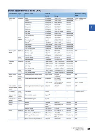 3 SPECIFICATIONS
3.2 Device List 31
3
Device list of Universal model QCPU
Classification Type Device name Default Parameter setting
range
Point Range
Internal user
device
Bit device Input 8192 points X0 to X1FFF Hexadecimal Can be changed within
29k words.*3*19
Output 8192 points Y0 to Y1FFF Hexadecimal
Internal relay 8192 points*20 M0 to M8191*21 Decimal
Latch relay 8192 points L0 to L8191 Decimal
Annunciator 2048 points F0 to F2047 Decimal
Edge relay 2048 points V0 to V2047 Decimal
Step relay 8192 points S0 to S511/block Decimal
Link relay 8192 points B0 to B1FFF Hexadecimal
Link special relay 2048 points SB0 to SB7FF Hexadecimal
Word
device
Timer*1 2048 points T0 to T2047 Decimal
Retentive timer*1
0 point (ST0 to ST2047) Decimal
Counter*1 1024 points C0 to C1023 Decimal
Data register 12288 points*22
D0 to D12287*23
Hexadecimal
Link register 8192 points W0 to W1FFF Hexadecimal
Link special register 2048 points SW0 to SW7FF Hexadecimal
Internal system
device
Bit device Function input 16 points FX0 to FXF Hexadecimal N/A
Function output 16 points FY0 to FYF Hexadecimal
Special relay 2048 points SM0 to SM2047 Decimal
Word
device
Function register 5 points FD0 to FD4 Decimal
Special register 2048 points SD0 to SD2047 Decimal
Link direct
device
Bit device Link input 16384 points*14
JnX0 to JnX3FFF*15
Hexadecimal N/A
Link output 16384 points*14
JnY0 to JnY3FFF*15
Hexadecimal
Link relay 32768 points JnB0 to JnB7FFF Hexadecimal
Link special relay 512 points JnSB0 to JnSB1FF Hexadecimal
Word
device
Link register 131072 points JnW0 to JnW1FFFF Hexadecimal
Link special register 512 points JnSW0 to JnSW1FF Hexadecimal
Module access
device
Word
device
Intelligent function module device 65536 points UnG0 to
UnG65535*2
Decimal N/A
Word
device
Cyclic transmission area device*4 4096 points U3EnG0 to
U3EnG4095
Decimal N/A
14336 points U3EnG10000 to
U3EnG24335
Decimal Setting available
Index register/
standard device
register
Word
device
Index register/standard device register 20 points Z0 to Z19 Decimal N/A
File register*7
Word
device
File register 0 point   0 to 4086K points*6
Extended data
register*7
Word
device
Extended data register 0 point*16
 
Extended link
register*7
Word
device
Extended link register 0 point  
Nesting  Nesting 15 points N0 to N14 Decimal N/A
Pointer  Pointer 4096
points*8*17
P0 to P4095*9*18
Decimal N/A
Interrupt pointer 256 points*10
I0 to I255*11
Decimal N/A
Others Bit device SFC block device 320 points*25 BL0 to BL319*12 Decimal N/A
 Network No. specification device 255 points J1 to J255 Decimal N/A
 I/O No. specification device 516 points U0 to FF, U3E0 to
U3E3*13
Hexadecimal N/A
 Macro instruction argument device 10 points VD0 to VD9 Decimal N/A
 