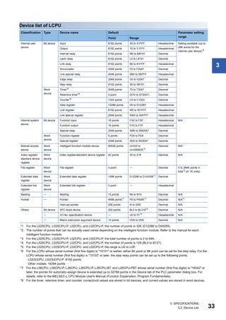 3 SPECIFICATIONS
3.2 Device List 33
3
Device list of LCPU
*1 For the L02SCPU, L02SCPU-P, L02CPU, and L02CPU-P, the number of points is 32K (D12288 to D45055).
*2 The number of points that can be actually used varies depending on the intelligent function module. Refer to the manual for each
intelligent function module.
*3 For the L02SCPU, L02SCPU-P, L02CPU, and L02CPU-P, the total number of points is 0 to 64K.
*4 For the L02SCPU, L02SCPU-P, L02CPU, and L02CPU-P, the number of points is 128 (BL0 to B127).
*5 For the L02SCPU, L02SCPU-P, L02CPU, and L02CPU-P, the range is U0 to U3F.
*6 For the LCPU whose serial number (first five digits) is "15101" or earlier, either 0K point or 8K point can be set for the step relay. For the
LCPU whose serial number (first five digits) is "15102" or later, the step relay points can be set up to the following points.
 L02(S)CPU, L02(S)CPU-P: 8192 points
 Other models: 16384 points
*7 For the L06CPU, L06CPU-P, L26CPU, L26CPU-P, L26CPU-BT, and L26CPU-PBT whose serial number (first five digits) is "16042" or
later, the pointer for automatic-assign device is extended up to 32768 points in the Device tab of the PLC parameter dialog box. For
details, refer to the MELSEC-L CPU Module User's Manual (Function Explanation, Program Fundamentals).
*8 For the timer, retentive timer, and counter, contact/coil values are stored in bit devices, and current values are stored in word devices.
Classification Type Device name Default Parameter setting
range
Point Range
Internal user
device
Bit device Input 8192 points X0 to X1FFF Hexadecimal Setting available (Up to
29K words for the
internal user device)*6
Output 8192 points Y0 to Y1FFF Hexadecimal
Internal relay 8192 points M0 to M8191 Decimal
Latch relay 8192 points L0 to L8191 Decimal
Link relay 8192 points B0 to B1FFF Hexadecimal
Annunciator 2048 points F0 to F2047 Decimal
Link special relay 2048 points SB0 to SB7FF Hexadecimal
Edge relay 2048 points V0 to V2047 Decimal
Step relay 8192 points S0 to S8191 Decimal
Word
device
Timer*8 2048 points T0 to T2047 Decimal
Retentive timer*8
0 point (ST0 to ST2047) Decimal
Counter*8 1024 points C0 to C1023 Decimal
Data register 12288 points D0 to D12287 Hexadecimal
Link register 8192 points W0 to W1FFF Hexadecimal
Link special register 2048 points SW0 to SW7FF Hexadecimal
Internal system
device
Bit device Function input 16 points FX0 to FXF Hexadecimal N/A
Function output 16 points FY0 to FYF Hexadecimal
Special relay 2048 points SM0 to SM2047 Decimal
Word
device
Function register 5 points FD0 to FD4 Decimal
Special register 2048 points SD0 to SD2047 Decimal
Module access
device
Word
device
Intelligent function module device 65536 points UnG0 to
UnG65535*2
Decimal N/A
Index register/
standard device
register
Word
device
Index register/standard device register 20 points Z0 to Z19 Decimal N/A
File register Word
device
File register 0 point  Decimal 0 to 384K points in
total*3 (in 1K units)
Extended data
register
Word
device
Extended data register 128K points D12288 to D143359*1 Decimal
Extended link
register
Word
device
Extended link register 0 point  Hexadecimal
Nesting  Nesting 15 points N0 to N14 Decimal N/A
Pointer  Pointer 4096 points*7
P0 to P4095*7
Decimal N/A*7
Interrupt pointer 256 points I0 to I255 Decimal N/A
Others Bit device SFC block device 320 points BL0 to BL319*4
Decimal N/A
 I/O No. specification device  U0 to FF*5
Hexadecimal N/A
 Macro instruction argument device 10 points VD0 to VD9 Decimal N/A
 