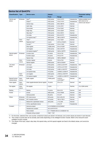 34
3 SPECIFICATIONS
3.2 Device List
Device list of QnACPU
*1 For the timer, retentive timer, and counter, contact/coil values are stored in bit devices, and current values are stored in word devices.
*2 The number of points that can be actually used varies depending on the intelligent function module. Refer to the manual for each
intelligent function module.
*3 The values of the input, output, step relay, link special relay, and link special register are fixed to the default values, and cannot be
changed.
Classification Type Device name Default Parameter setting
range
Point Range
Internal user
device
Bit device Input*3 8192 points X0 to X1FFF Hexadecimal Setting available (Up to
29K words for the
internal user device)*3
Output*3 8192 points Y0 to Y1FFF Hexadecimal
Internal relay 8192 points M0 to M8191 Decimal
Latch relay 8192 points L0 to L8191 Decimal
Annunciator 2048 points F0 to F2047 Decimal
Edge relay 2048 points V0 to V2047 Decimal
Step relay *3 8192 points S0 to S8191 Decimal
Link relay 8192 points B0 to B1FFF Hexadecimal
Link special relay*3 2048 points SB0 to SB7FF Hexadecimal
Word
device
Timer*1 2048 points T0 to T2047 Decimal
Retentive timer*1
0 point (ST0 to ST2047) Decimal
Counter*1 1024 points C0 to C1023 Decimal
Data register 12288 points D0 to D12287 Hexadecimal
Link register 8192 points W0 to W1FFF Hexadecimal
Link special register*3
2048 points SW0 to SW7FF Hexadecimal
Internal system
device
Bit device Function input 16 points FX0 to FXF Hexadecimal N/A
Function output 16 points FY0 to FYF Hexadecimal
Special relay 2048 points SM0 to SM2047 Decimal
Word
device
Function register 5 points FD0 to FD4 Decimal
Special register 2048 points SD0 to SD2047 Decimal
Link direct
device
Bit device Link input 8192 points JnX0 to JnX1FFF Hexadecimal N/A
Link output 8192 points JnY0 to JnY1FFF Hexadecimal
Link relay 8192 points JnB0 to JnB1FFF Hexadecimal
Link special relay 512 points JnSB0 to JnSB1FF Hexadecimal
Word
device
Link register 8192 points JnW0 to JnW1FFF Hexadecimal
Link special register 512 points JnSW0 to JnSW1FF Hexadecimal
Special function
module device
Word
device
Buffer register 16384 points UnG0 to
UnG16383*2
Decimal N/A
Index register Word
device
Index register/standard device register 16 points Z0 to Z15 Decimal N/A
File register Word
device
File register 0 point  Decimal 0 to 1024K points
Nesting  Nesting 15 points N0 to N14 Decimal N/A
Pointer  Pointer 4096 points P0 to P4095 Decimal N/A
Interrupt pointer 48 points I0 to I47 Decimal N/A
Others Bit device SFC block device 320 points BL0 to BL319 Decimal N/A
Bit device SFC transition device 512 points TR0 to TR511 Decimal
 Network No. specification device 255 points J1 to J255 Decimal
 I/O No. specification device  U0 to FF Hexadecimal
Constant  Decimal constant K-2147483648 to K2147483647
Hexadecimal constant H0 to HFFFFFFFF
Real constant E1.17549435-38 to E3.40282347+38
Character string constant "ABC", "123"
 
