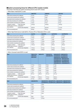 36
3 SPECIFICATIONS
3.3 Processing Time
■System processing times for different CPU module models
This section describes the system processing time for each CPU module.
• When Basic model QCPU is used
• When High Performance model QCPU, Process CPU or Redundant CPU is used
• When Universal model QCPU is used
Item Q00JCPU Q00CPU Q01CPU
Active block processing time coefficient 41.9s 35.5s 27.3s
Inactive block processing time coefficient 10.5s 8.8s 6.8s
Nonexistent block processing time coefficient 1.1s 0.9s 0.7s
Active step processing time coefficient 31.6s 26.7s 20.5s
Active transition processing time coefficient 10.2s 8.7s 6.7s
Transition condition-
satisfied step processing
time coefficient
With HOLD step
designation*1
216.0s 182.8s 140.6s
Normal step designation 263.5s 222.9s 171.5s
SFC end processing time 66.8s 56.5s 43.5s
Item QnCPU QnHCPU QnPHCPU QnPRHCPU
Active block processing time coefficient 33.7s 14.5s 14.5s 14.5s
Inactive block processing time coefficient 12.0s 5.2s 5.2s 5.2s
Nonexistent block processing time coefficient 4.1s 1.8s 1.8s 1.8s
Active step processing time coefficient 24.5s 10.6s 10.6s 10.6s
Active transition processing time coefficient 10.0s 4.3s 4.3s 4.3s
Transition condition-
satisfied step processing
time coefficient
With HOLD step
designation*1
130.4s 56.2s 56.2s 56.2s
Normal step designation 119.4s 51.5s 51.5s 51.5s
SFC end processing time 108.2s 46.6s 46.6s 46.6s
Item Q00UJCPU,
Q00UCPU,
Q01UCPU
Q02UCPU Q03UDCPU,
Q03UDECPU
Q04UDHCPU, Q06UDHCPU,
Q10UDHCPU, Q13UDHCPU,
Q20UDHCPU, Q26UDHCPU,
Q04UDEHCPU, Q06UDEHCPU,
Q10UDEHCPU, Q13UDEHCPU,
Q20UDEHCPU, Q26UDEHCPU,
Q50UDEHCPU, Q100UDEHCPU
Active block processing time coefficient 12.7s 8.4s 8.3s 7.0s
Inactive block processing time coefficient 5.3s 3.9s 3.8s 3.4s
Nonexistent block processing time coefficient 0.9s 0.8s 0.7s 0.6s
Active step processing time coefficient 11.9s 8.6s 8.2s 6.4s
Active transition processing time coefficient 3.4s 2.1s 2.0s 1.6s
Transition condition-
satisfied step processing
time coefficient
With HOLD step
designation*1
86.7s 69.6s 60.3s 42.7s
Normal step designation 106.9s 83.2s 73.7s 52.0s
SFC end processing time 67.5s 38.4s 36.6s 26.9s
Item Q03UDVCPU Q04UDVCPU, Q04UDPVCPU, Q06UDVCPU, Q06UDPVCPU,
Q13UDVCPU, Q13UDPVCPU, Q26UDVCPU, Q26UDPVCPU
Active block processing time coefficient 5.0s 4.8s
Inactive block processing time coefficient 2.5s 2.3s
Nonexistent block processing time coefficient 0.60s 0.33s
Active step processing time coefficient 5.8s 5.5s
Active transition processing time coefficient 1.3s 1.3s
Transition condition-
satisfied step processing
time coefficient
With HOLD step
designation*1
38s 34s
Normal step designation 50s 41s
SFC end processing time 25.5s 25.5s
 