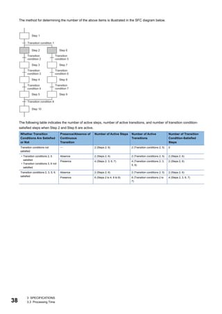 38
3 SPECIFICATIONS
3.3 Processing Time
The method for determining the number of the above items is illustrated in the SFC diagram below.
The following table indicates the number of active steps, number of active transitions, and number of transition condition-
satisfied steps when Step 2 and Step 6 are active.
Whether Transition
Conditions Are Satisfied
or Not
Presence/Absence of
Continuous
Transition
Number of Active Steps Number of Active
Transitions
Number of Transition
Condition-Satisfied
Steps
Transition conditions not
satisfied
 2 (Steps 2, 6) 2 (Transition conditions 2, 5) 0
• Transition conditions 2, 5
satisfied
• Transition conditions 3, 6 not
satisfied
Absence 2 (Steps 2, 6) 2 (Transition conditions 2, 5) 2 (Steps 2, 6)
Presence 4 (Steps 2, 3, 6, 7) 4 (Transition conditions 2, 3,
5, 6)
2 (Steps 2, 6)
Transition conditions 2, 3, 5, 6
satisfied
Absence 2 (Steps 2, 6) 2 (Transition conditions 2, 5) 2 (Steps 2, 6)
Presence 6 (Steps 2 to 4, 6 to 8) 6 (Transition conditions 2 to
7)
4 (Steps 2, 3, 6, 7)
 