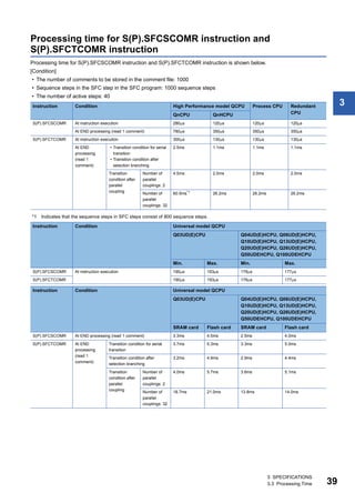 3 SPECIFICATIONS
3.3 Processing Time 39
3
Processing time for S(P).SFCSCOMR instruction and
S(P).SFCTCOMR instruction
Processing time for S(P).SFCSCOMR instruction and S(P).SFCTCOMR instruction is shown below.
[Condition]
• The number of comments to be stored in the comment file: 1000
• Sequence steps in the SFC step in the SFC program: 1000 sequence steps
• The number of active steps: 40
*1 Indicates that the sequence steps in SFC steps consist of 800 sequence steps.
Instruction Condition High Performance model QCPU Process CPU Redundant
CPU
QnCPU QnHCPU
S(P).SFCSCOMR At instruction execution 280s 120s 120s 120s
At END processing (read 1 comment) 780s 350s 350s 350s
S(P).SFCTCOMR At instruction execution 300s 130s 130s 130s
At END
processing
(read 1
comment)
• Transition condition for serial
transition
• Transition condition after
selection branching
2.5ms 1.1ms 1.1ms 1.1ms
Transition
condition after
parallel
coupling
Number of
parallel
couplings: 2
4.5ms 2.0ms 2.0ms 2.0ms
Number of
parallel
couplings: 32
60.5ms*1
26.2ms 26.2ms 26.2ms
Instruction Condition Universal model QCPU
Q03UD(E)CPU Q04UD(E)HCPU, Q06UD(E)HCPU,
Q10UD(E)HCPU, Q13UD(E)HCPU,
Q20UD(E)HCPU, Q26UD(E)HCPU,
Q50UDEHCPU, Q100UDEHCPU
Min. Max. Min. Max.
S(P).SFCSCOMR At instruction execution 190s 193s 176s 177s
S(P).SFCTCOMR 190s 193s 176s 177s
Instruction Condition Universal model QCPU
Q03UD(E)CPU Q04UD(E)HCPU, Q06UD(E)HCPU,
Q10UD(E)HCPU, Q13UD(E)HCPU,
Q20UD(E)HCPU, Q26UD(E)HCPU,
Q50UDEHCPU, Q100UDEHCPU
SRAM card Flash card SRAM card Flash card
S(P).SFCSCOMR At END processing (read 1 comment) 3.3ms 4.5ms 2.5ms 4.0ms
S(P).SFCTCOMR At END
processing
(read 1
comment)
Transition condition for serial
transition
3.7ms 5.3ms 3.3ms 5.0ms
Transition condition after
selection branching
3.2ms 4.9ms 2.9ms 4.4ms
Transition
condition after
parallel
coupling
Number of
parallel
couplings: 2
4.0ms 5.7ms 3.6ms 5.1ms
Number of
parallel
couplings: 32
18.7ms 21.0ms 13.8ms 14.0ms
 