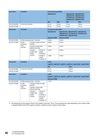 40
3 SPECIFICATIONS
3.3 Processing Time
*2 Processing time for the program shown in the condition (scan time: 15ms). The processing time varies depending on the number of files
in standard ROM and the SFC program (transition conditions and the number of active steps).
Instruction Condition Universal model QCPU
Q03UDVCPU Q04UDVCPU, Q04UDPVCPU,
Q06UDVCPU, Q06UDPVCPU,
Q13UDVCPU, Q13UDPVCPU,
Q26UDVCPU, Q26UDPVCPU
Min. Max. Min. Max.
S(P).SFCSCOMR At instruction execution 54.7s 60.0s 51.8s 56.8s
S(P).SFCTCOMR 55.3s 60.2s 52.6s 57.1s
Instruction Condition Universal model QCPU
Q03UDVCPU Q04UDVCPU, Q04UDPVCPU, Q06UDVCPU,
Q06UDPVCPU, Q13UDVCPU, Q13UDPVCPU,
Q26UDVCPU, Q26UDPVCPU
Standard RAM Standard RAM
S(P).SFCSCOMR At END processing (read 1 comment) 0.26ms 0.25ms
S(P).SFCTCOMR At END
processing
(read 1
comment)
Transition condition for serial
transition
0.66ms 0.44ms
Transition condition after
selection branching
0.66ms 0.35ms
Transition
condition after
parallel
coupling
Number of
parallel
couplings: 2
0.87ms 0.55ms
Number of
parallel
couplings: 32
1.28ms 0.75ms
Instruction Condition LCPU
L06CPU, L06CPU-P, L26CPU, L26CPU-P, L26CPU-BT, L26CPU-PBT
Min. Max.
S(P).SFCSCOMR At instruction execution 97.4s 99.0s
S(P).SFCTCOMR 97.7s 98.9s
Instruction Condition LCPU
L06CPU, L06CPU-P, L26CPU, L26CPU-P, L26CPU-BT, L26CPU-PBT
Standard ROM
S(P).SFCSCOMR At END processing (read 1 comment) 1.5ms*2
S(P).SFCTCOMR At END
processing
(read 1
comment)
Transition condition for serial
transition
Transition condition after
selection branching
Transition
condition after
parallel
coupling
Number of
parallel
couplings: 2
Number of
parallel
couplings: 32
 