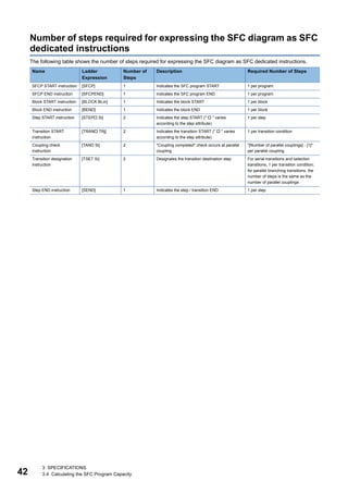 42
3 SPECIFICATIONS
3.4 Calculating the SFC Program Capacity
Number of steps required for expressing the SFC diagram as SFC
dedicated instructions
The following table shows the number of steps required for expressing the SFC diagram as SFC dedicated instructions.
Name Ladder
Expression
Number of
Steps
Description Required Number of Steps
SFCP START instruction [SFCP] 1 Indicates the SFC program START 1 per program
SFCP END instruction [SFCPEND] 1 Indicates the SFC program END 1 per program
Block START instruction [BLOCK BLm] 1 Indicates the block START 1 per block
Block END instruction [BEND] 1 Indicates the block END 1 per block
Step START instruction [STEP Si] 2 Indicates the step START ("  " varies
according to the step attribute)
1 per step
Transition START
instruction
[TRAN TRj] 2 Indicates the transition START ("  " varies
according to the step attribute)
1 per transition condition
Coupling check
instruction
[TAND Si] 2 "Coupling completed" check occurs at parallel
coupling
"[Number of parallel couplings] - [1]"
per parallel coupling
Transition designation
instruction
[TSET Si] 2 Designates the transition destination step For serial transitions and selection
transitions, 1 per transition condition;
for parallel branching transitions, the
number of steps is the same as the
number of parallel couplings
Step END instruction [SEND] 1 Indicates the step / transition END 1 per step
 