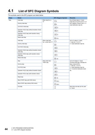 44
4 SFC PROGRAM CONFIGURATION
4.1 List of SFC Diagram Symbols
4.1 List of SFC Diagram Symbols
The symbols used in the SFC program are listed below.
Class Name SFC Diagram Symbol Remarks
Step Initial step When step No. is
"0"
0
Any of these steps in 1 block
Initial step at top left (column 1) of
SFC diagram is fixed to No.0. n =
reset destination step No.
Dummy initial step
0
Coil HOLD initial step
0
Operation HOLD step (without transition check)
initial step 0
Operation HOLD step (with transition check)
initial step
0
Reset initial step
0 Sn
Initial step When initial step
No. is other than "0" i
Up to 31 steps in 1 block.
i = step No. (1 to 511)
n = reset destination step No.
Dummy initial step
i
Coil HOLD initial step
i
Operation HOLD step (without transition check)
initial step
i
Operation HOLD step (with transition check)
initial step i
Reset initial step
i Sn
Step Steps other than
"initial" step i
Up to 512 steps in 1 block,
including initial step (128 steps for
Basic model QCPU)
i = step No. (1 to 511)
n = reset destination step No.
m = movement destination block
No.
Dummy step
i
Coil HOLD step
i
Operation HOLD step (without transition check)
i
Operation HOLD step (with transition check)
i
Reset step
i Sn
Block START step (with END check)
i BLm
Block START step (without END check)
i BLm
End step More than one step can be used
in 1 block.
 