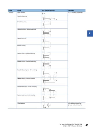 4 SFC PROGRAM CONFIGURATION
4.1 List of SFC Diagram Symbols 45
4
Class Name SFC Diagram Symbol Remarks
Transition Serial transition a, b = Transition condition No.
Selection branching
Selection coupling
Selection coupling - parallel branching
Parallel branching
Parallel coupling
Parallel coupling - parallel branching
Parallel coupling - selection branching
Selection branching - parallel branching
Parallel coupling - selection coupling
Selection branching - parallel branching
Parallel coupling - selection coupling
Jump transition a = Transition condition No.
j = jump destination step No.
 