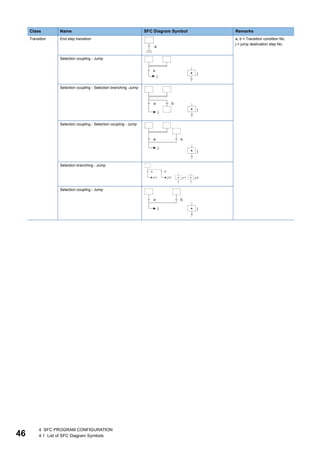 46
4 SFC PROGRAM CONFIGURATION
4.1 List of SFC Diagram Symbols
Transition End step transition a, b = Transition condition No.
j = jump destination step No.
Selection coupling - Jump
Selection coupling - Selection branching -Jump
Selection coupling - Selection coupling - Jump
Selection branching - Jump
Selection coupling - Jump
Class Name SFC Diagram Symbol Remarks
 