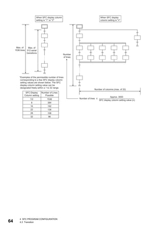 64
4 SFC PROGRAM CONFIGURATION
4.3 Transition
 