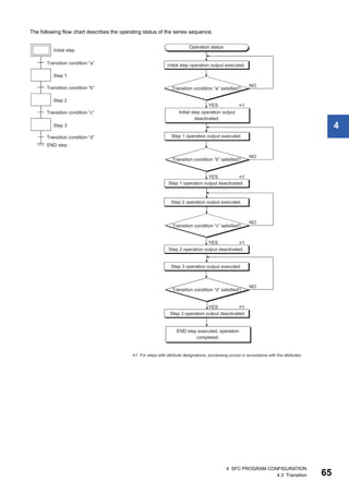 4 SFC PROGRAM CONFIGURATION
4.3 Transition 65
4
The following flow chart describes the operating status of the series sequence.
 