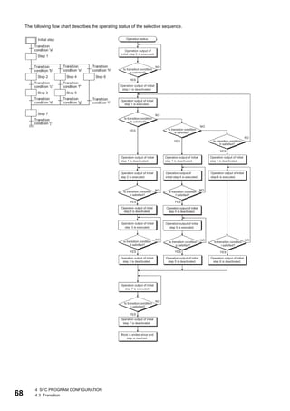 68
4 SFC PROGRAM CONFIGURATION
4.3 Transition
The following flow chart describes the operating status of the selective sequence.
 