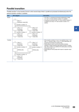 4 SFC PROGRAM CONFIGURATION
4.3 Transition 69
4
Parallel transition
"Parallel transition" is the transition format in which several steps linked in parallel are processed simultaneously when the
relevant transition condition is satisfied.
Item SFC diagram Description
Branch • From step "n", processing will proceed simultaneously to steps
"n+1" and "n+3" when transition condition "b" is satisfied.
• Processing will proceed to step "n+4" when transition condition "c"
is satisfied, and to step "n+4" when transition condition "d" is
satisfied.
Coupling • When transition conditions "b" and "c" are satisfied at step "n" and
step "n+1" execution, steps "n" and "n+1" will be deactivated, and
processing will proceed to the waiting steps.
• Waiting steps are used to synchronize parallel processing
operations. Parallel processing steps always proceed to a waiting
step. When condition "d" is satisfied at the waiting steps, processing
will proceed to step "n+2".
• Waiting steps are dummy steps which require no operation output
ladder.
 