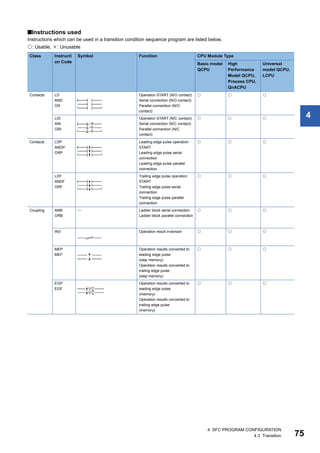4 SFC PROGRAM CONFIGURATION
4.3 Transition 75
4
■Instructions used
Instructions which can be used in a transition condition sequence program are listed below.
: Usable, : Unusable
Class Instructi
on Code
Symbol Function CPU Module Type
Basic model
QCPU
High
Performance
Model QCPU,
Process CPU,
QnACPU
Universal
model QCPU,
LCPU
Contacts LD
AND
OR
Operation START (N/O contact)
Serial connection (N/O contact)
Parallel connection (N/O
contact)
  
LDI
ANI
ORI
Operation START (N/C contact)
Serial connection (N/C contact)
Parallel connection (N/C
contact)
  
Contacts LDP
ANDP
ORP
Leading edge pulse operation
START
Leading edge pulse serial
connection
Leading edge pulse parallel
connection
  
LDF
ANDF
ORF
Trailing edge pulse operation
START
Trailing edge pulse serial
connection
Trailing edge pulse parallel
connection
  
Coupling ANB
ORB
 Ladder block serial connection
Ladder block parallel connection
  
INV Operation result inversion   
MEP
MEF
Operation results converted to
leading edge pulse
(step memory)
Operation results converted to
trailing edge pulse
(step memory)
  
EGP
EGF
Operation results converted to
leading edge pulse
(memory)
Operation results converted to
trailing edge pulse
(memory)
  
 