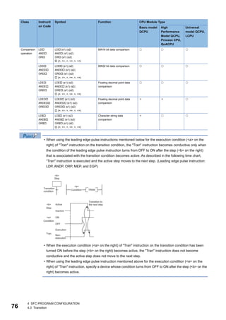 76
4 SFC PROGRAM CONFIGURATION
4.3 Transition
• When using the leading edge pulse instructions mentioned below for the execution condition (<a> on the
right) of "Tran" instruction on the transition condition, the "Tran" instruction becomes conductive only when
the condition of the leading edge pulse instruction turns from OFF to ON after the step (<b> on the right)
that is associated with the transition condition becomes active. As described in the following time chart,
"Tran" instruction is executed and the active step moves to the next step. (Leading edge pulse instruction:
LDP, ANDP, ORP, MEP, and EGP)
• When the execution condition (<a> on the right) of "Tran" instruction on the transition condition has been
turned ON before the step (<b> on the right) becomes active, the "Tran" instruction does not become
conductive and the active step does not move to the next step.
• When using the leading edge pulse instruction mentioned above for the execution condition (<a> on the
right) of "Tran" instruction, specify a device whose condition turns from OFF to ON after the step (<b> on the
right) becomes active.
Comparison
operation
LD
AND
OR
LD (s1) (s2)
AND (s1) (s2)
OR (s1) (s2)
 (=, <>, >, >=, <, <=)
BIN16 bit data comparison   
LDD
ANDD
ORD
LDD (s1) (s2)
ANDD (s1) (s2)
ORD (s1) (s2)
 (=, <>, >, >=, <, <=)
BIN32 bit data comparison   
LDE
ANDE
ORE
LDE (s1) (s2)
ANDE (s1) (s2)
ORE (s1) (s2)
 (=, <>, >, >=, <, <=)
Floating decimal point data
comparison
  
LDED
ANDED
ORED
LDED (s1) (s2)
ANDED (s1) (s2)
ORED (s1) (s2)
 (=, <>, >, >=, <, <=)
Floating decimal point data
comparison
  
LD$
AND$
OR$
LD$ (s1) (s2)
AND$ (s1) (s2)
OR$ (s1) (s2)
 (=, <>, >, >=, <, <=)
Character string data
comparison
  
Class Instructi
on Code
Symbol Function CPU Module Type
Basic model
QCPU
High
Performance
Model QCPU,
Process CPU,
QnACPU
Universal
model QCPU,
LCPU
 