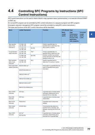 4 SFC PROGRAM CONFIGURATION
4.4 Controlling SFC Programs by Instructions (SFC Control Instructions) 77
4
4.4 Controlling SFC Programs by Instructions (SFC
Control Instructions)
SFC control instructions can be used to check a block or step operation status (active/inactive), or to execute a forced START
or END, etc.
An normal SFC program can be controlled by SFC control instructions in a sequence program and SFC program.
(A program execution management SFC program cannot be controlled by using SFC control instructions.)
The types and functions of the SFC control instructions will be described.
Name Ladder Expression Function CPU Module Type
Basic
model
QCPU
High
Performance
Model QCPU,
Process CPU,
Redundant
CPU, QnACPU
Universal
model
QCPU,
LCPU
Step operation
status check
instruction 0
LD, AND, OR,
LDI, ANI, ORI
Sn*1
Checks a specified step in a
specified block to determine if the
step is active or inactive.
  
LD, AND, OR,
LDI, ANI, ORI
BLmSn
Forced transition
check instruction
LD, AND, OR,
LDI, ANI, ORI
TRn*1 Checks a specified step in a
specified block to determine if the
transition condition (by transition
control instruction) for that step was
satisfied forcibly or not.
  
LD, AND, OR,
LDI, ANI, ORI
BLnTRn
Block operation
status check
instruction
LD, AND, OR,
LDI, ANI, ORI
BLm Checks a specified block to
determine if it is active or inactive.
  
Active steps batch
readout instruction
MOV(P) K4Sn (d)*1 Active steps in a specified block are
read to a specified device as bit
information.
  
MOV(P) BLmK4Sn (d)
DMOV(P) K8Sn (d)*1
DMOV(P) BLmK8Sn (d)
BMOV(P) K4Sn (d) Kn*1
BMOV(P) BLmK4Sn(d) Kn
Block START
instruction
SET BLm A specified block is forcibly started
(activated) independently and is
executed from an initial step.
  
Block END
instruction
RST BLm A specified block is forcibly ended
(deactivated).
  
Block STOP
instruction
PAUSE BLm A specified block is temporarily
stopped.
  
Block restart
instruction
RSTART BLm The temporary stop status at a
specified block is canceled, with
operation resuming from the STOP
step.
  
Step START
instruction
SET Sn*1
A specified block is forcibly started
(activated) independently and is
executed from a specified step.
  
SET BLmSn
 