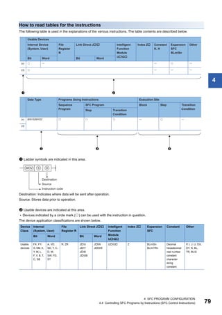 4 SFC PROGRAM CONFIGURATION
4.4 Controlling SFC Programs by Instructions (SFC Control Instructions) 79
4
How to read tables for the instructions
The following table is used in the explanations of the various instructions. The table contents are described below.
 Ladder symbols are indicated in this area.
Destination: Indicates where data will be sent after operation.
Source: Stores data prior to operation.
 Usable devices are indicated at this area.
• Devices indicated by a circle mark () can be used with the instruction in question.
The device application classifications are shown below.
Device
Class
Internal
(System, User)
File
Register R
Link Direct J Intelligent
Function
Module
UG
Index Z Expansion
SFC
Constant Other
Bit Word Bit Word
Usable
devices
FX, FY,
S, SM, X,
Y, M, L,
F, V, B, T,
C, SB
A, VD,
SD, T, C,
D, W,
SW, FD,
ST
R, ZR JX
JY
JB
JSB
JW
JSW
UG Z BLmSn
BLmTRn
Decimal
hexadecimal
real number
constant
character
string
constant
P, I, J, U, DX,
DY, N, BL,
TR, BLS
 