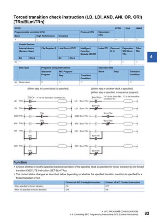 4 SFC PROGRAM CONFIGURATION
4.4 Controlling SFC Programs by Instructions (SFC Control Instructions) 83
4
Forced transition check instruction (LD, LDI, AND, ANI, OR, ORI)
[TRn/BLmTRn]
Function
• Checks whether or not the specified transition condition of the specified block is specified for forced transition by the forced
transition EXECUTE instruction (SET BLmTRn).
• The contact status changes as described below depending on whether the specified transition condition is specified for a
forced transition or not.
QCPU LCPU QnA Q4AR
Programmable controller CPU Process CPU Redundant
CPU
Basic High Performance Universal
       
Usable Devices
Internal device
(System, User)
File Register R Link Direct J Intelligent
Function
Module UG
Index Z Constant
K, H
Expansion
SFC BLm/
TRn
Other
TRn
Bit Word Bit Word
(s)    
Data Type Programs Using Instructions Execution Site
Sequence
Program
SFC Program Block Step Transition
Condition
Step Transition
Condition
(s) Device name      
Contact of N/O Contact Instruction Contact of N/C Contact Instruction
When specified for forced transition ON OFF
When not specified for forced transition OFF ON
 