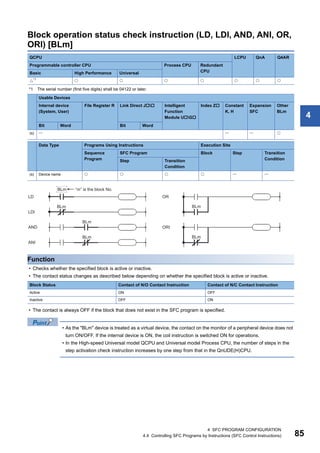 4 SFC PROGRAM CONFIGURATION
4.4 Controlling SFC Programs by Instructions (SFC Control Instructions) 85
4
Block operation status check instruction (LD, LDI, AND, ANI, OR,
ORI) [BLm]
*1 The serial number (first five digits) shall be 04122 or later.
Function
• Checks whether the specified block is active or inactive.
• The contact status changes as described below depending on whether the specified block is active or inactive.
• The contact is always OFF if the block that does not exist in the SFC program is specified.
• As the "BLm" device is treated as a virtual device, the contact on the monitor of a peripheral device does not
turn ON/OFF. If the internal device is ON, the coil instruction is switched ON for operations.
• In the High-speed Universal model QCPU and Universal model Process CPU, the number of steps in the
step activation check instruction increases by one step from that in the QnUDE(H)CPU.
QCPU LCPU QnA Q4AR
Programmable controller CPU Process CPU Redundant
CPU
Basic High Performance Universal
*1
      
Usable Devices
Internal device
(System, User)
File Register R Link Direct J Intelligent
Function
Module UG
Index Z Constant
K, H
Expansion
SFC
Other
BLm
Bit Word Bit Word
(s)    
Data Type Programs Using Instructions Execution Site
Sequence
Program
SFC Program Block Step Transition
Condition
Step Transition
Condition
(s) Device name      
Block Status Contact of N/O Contact Instruction Contact of N/C Contact Instruction
Active ON OFF
Inactive OFF ON
 