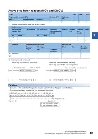 4 SFC PROGRAM CONFIGURATION
4.4 Controlling SFC Programs by Instructions (SFC Control Instructions) 87
4
Active step batch readout (MOV and DMOV)
*1 The serial number (first five digits) shall be 04122 or later.
*2 Only step relay (S) can be used
Function
• Executes a batch readout of the operation statuses (active/inactive) of steps in a specified block.
• The readout results are stored at the "(d)" device as shown below.
QCPU LCPU QnA Q4AR
Programmable controller CPU Process CPU Redundant
CPU
Basic High Performance Universal
*1
      
Usable Devices
Internal device
(System, User)
File Register R Link Direct J Intelligent
FunctionModule
UG
Index Z Constant
K, H
Expansion
SFC
BLmSn
Others
Bit Word Bit Word
(s) *2    
(d)    
Data Type Programs Using Instructions Execution Site
Sequence
Program
SFC Program Block Step Transition
Condition
Step Transition
Condition
(s) BIN16/BIN32      
(d)
 
