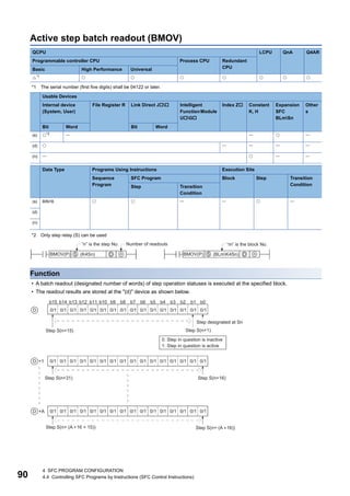 90
4 SFC PROGRAM CONFIGURATION
4.4 Controlling SFC Programs by Instructions (SFC Control Instructions)
Active step batch readout (BMOV)
*1 The serial number (first five digits) shall be 04122 or later.
*2 Only step relay (S) can be used
Function
• A batch readout (designated number of words) of step operation statuses is executed at the specified block.
• The readout results are stored at the "(d)" device as shown below.
QCPU LCPU QnA Q4AR
Programmable controller CPU Process CPU Redundant
CPU
Basic High Performance Universal
*1
      
Usable Devices
Internal device
(System, User)
File Register R Link Direct J Intelligent
FunctionModule
UG
Index Z Constant
K, H
Expansion
SFC
BLmSn
Other
s
Bit Word Bit Word
(s) *2    
(d)     
(n)    
Data Type Programs Using Instructions Execution Site
Sequence
Program
SFC Program Block Step Transition
Condition
Step Transition
Condition
(s) BIN16      
(d)
(n)
 