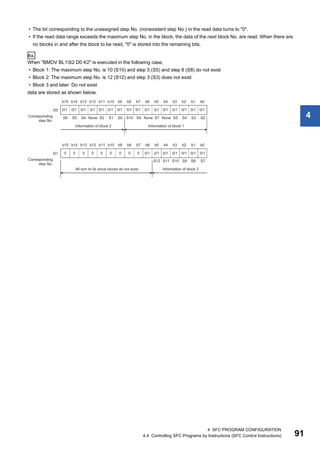 4 SFC PROGRAM CONFIGURATION
4.4 Controlling SFC Programs by Instructions (SFC Control Instructions) 91
4
• The bit corresponding to the unassigned step No. (nonexistent step No.) in the read data turns to "0".
• If the read data range exceeds the maximum step No. in the block, the data of the next block No. are read. When there are
no blocks in and after the block to be read, "0" is stored into the remaining bits.
Ex.
When "BMOV BL1S2 D0 K2" is executed in the following case,
• Block 1: The maximum step No. is 10 (S10) and step 5 (S5) and step 8 (S8) do not exist
• Block 2: The maximum step No. is 12 (S12) and step 3 (S3) does not exist
• Block 3 and later: Do not exist
data are stored as shown below.
 