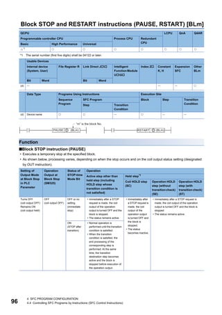 96
4 SFC PROGRAM CONFIGURATION
4.4 Controlling SFC Programs by Instructions (SFC Control Instructions)
Block STOP and RESTART instructions (PAUSE, RSTART) [BLm]
*1 The serial number (first five digits) shall be 04122 or later.
Function
■Block STOP instruction (PAUSE)
• Executes a temporary stop at the specified block.
• As shown below, processing varies, depending on when the stop occurs and on the coil output status setting (designated
by OUT instruction).
QCPU LCPU QnA Q4AR
Programmable controller CPU Process CPU Redundant
CPU
Basic High Performance Universal
*1
      
Usable Devices
Internal device
(System, User)
File Register R Link Direct J Intelligent
FunctionModule
UG
Index Z Constant
K, H
Expansion
SFC
Other
BLm
Bit Word Bit Word
(d)    
Data Type Programs Using Instructions Execution Site
Sequence
Program
SFC Program Block Step Transition
Condition
Step Transition
Condition
(d) Device name      
Setting of
Output Mode
at Block Stop
in PLC
Parameter
Operation
Output at
Block Stop
(SM325)
Status of
STOP-time
Mode Bit
Operation
Active step other than
held step (including
HOLD step whose
transition condition is
not satisfied)
Held step*1
Coil HOLD step
(SC)
Operation HOLD
step (without
transitioncheck)
(SE)
Operation HOLD
step (with
transitioncheck)
(ST)
Turns OFF
(coil output OFF)
Remains ON
(coil output held)
OFF
(coil output OFF)
OFF or no
setting
(immediate
stop)
• Immediately after a STOP
request is made, the coil
output of the operation
output is turned OFF and the
block is stopped.
• The status remains active.
• Immediately after
a STOP request is
made, the coil
output of the
operation output
is turned OFF and
the block is
stopped.
• The status
becomes inactive.
• Immediately after a STOP request is
made, the coil output of the operation
output is turned OFF and the block is
stopped.
• The status remains active.
ON
(STOP after
transition)
• Normal operation is
performed until the transition
condition is satisfied.
• When the transition
condition is satisfied, the
end processing of the
corresponding step is
performed. At the same
time, the transition
destination step becomes
active and the block is
stopped before execution of
the operation output.
 