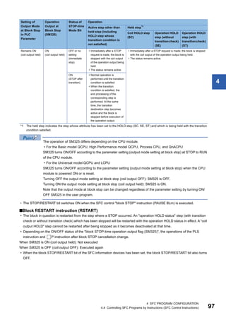 4 SFC PROGRAM CONFIGURATION
4.4 Controlling SFC Programs by Instructions (SFC Control Instructions) 97
4
*1 The held step indicates the step whose attribute has been set to the HOLD step (SC, SE, ST) and which is being held with the transition
condition satisfied.
The operation of SM325 differs depending on the CPU module.
• For the Basic model QCPU, High Performance model QCPU, Process CPU, and QnACPU
SM325 turns ON/OFF according to the parameter setting (output mode setting at block stop) at STOP to RUN
of the CPU module.
• For the Universal model QCPU and LCPU
SM325 turns ON/OFF according to the parameter setting (output mode setting at block stop) when the CPU
module is powered ON or is reset.
Turning OFF the output mode setting at block stop (coil output OFF): SM325 is OFF.
Turning ON the output mode setting at block stop (coil output held): SM325 is ON.
Note that the output mode at block stop can be changed regardless of the parameter setting by turning ON/
OFF SM325 in the user program.
• The STOP/RESTART bit switches ON when the SFC control "block STOP" instruction (PAUSE BLm) is executed.
■Block RESTART instruction (RSTART)
• The block in question is restarted from the step where a STOP occurred. An "operation HOLD status" step (with transition
check or without transition check) which has been stopped will be restarted with the operation HOLD status in effect. A "coil
output HOLD" step cannot be restarted after being stopped as it becomes deactivated at that time.
• Depending on the ON/OFF status of the "block STOP-time operation output flag (SM325)", the operations of the PLS
instruction and P instruction after block STOP cancellation change.
When SM325 is ON (coil output held): Not executed
When SM325 is OFF (coil output OFF): Executed again
• When the block STOP/RESTART bit of the SFC information devices has been set, the block STOP/RESTART bit also turns
OFF.
Remains ON
(coil output held)
ON
(coil output held)
OFF or no
setting
(immediate
stop)
• Immediately after a STOP
request is made, the block is
stopped with the coil output
of the operation output being
held.
• The status remains active.
• Immediately after a STOP request is made, the block is stopped
with the coil output of the operation output being held.
• The status remains active.
ON
(STOP after
transition)
• Normal operation is
performed until the transition
condition is satisfied.
• When the transition
condition is satisfied, the
end processing of the
corresponding step is
performed. At the same
time, the transition
destination step becomes
active and the block is
stopped before execution of
the operation output.
Setting of
Output Mode
at Block Stop
in PLC
Parameter
Operation
Output at
Block Stop
(SM325)
Status of
STOP-time
Mode Bit
Operation
Active step other than
held step (including
HOLD step whose
transition condition is
not satisfied)
Held step*1
Coil HOLD step
(SC)
Operation HOLD
step (without
transitioncheck)
(SE)
Operation HOLD
step (with
transitioncheck)
(ST)
 