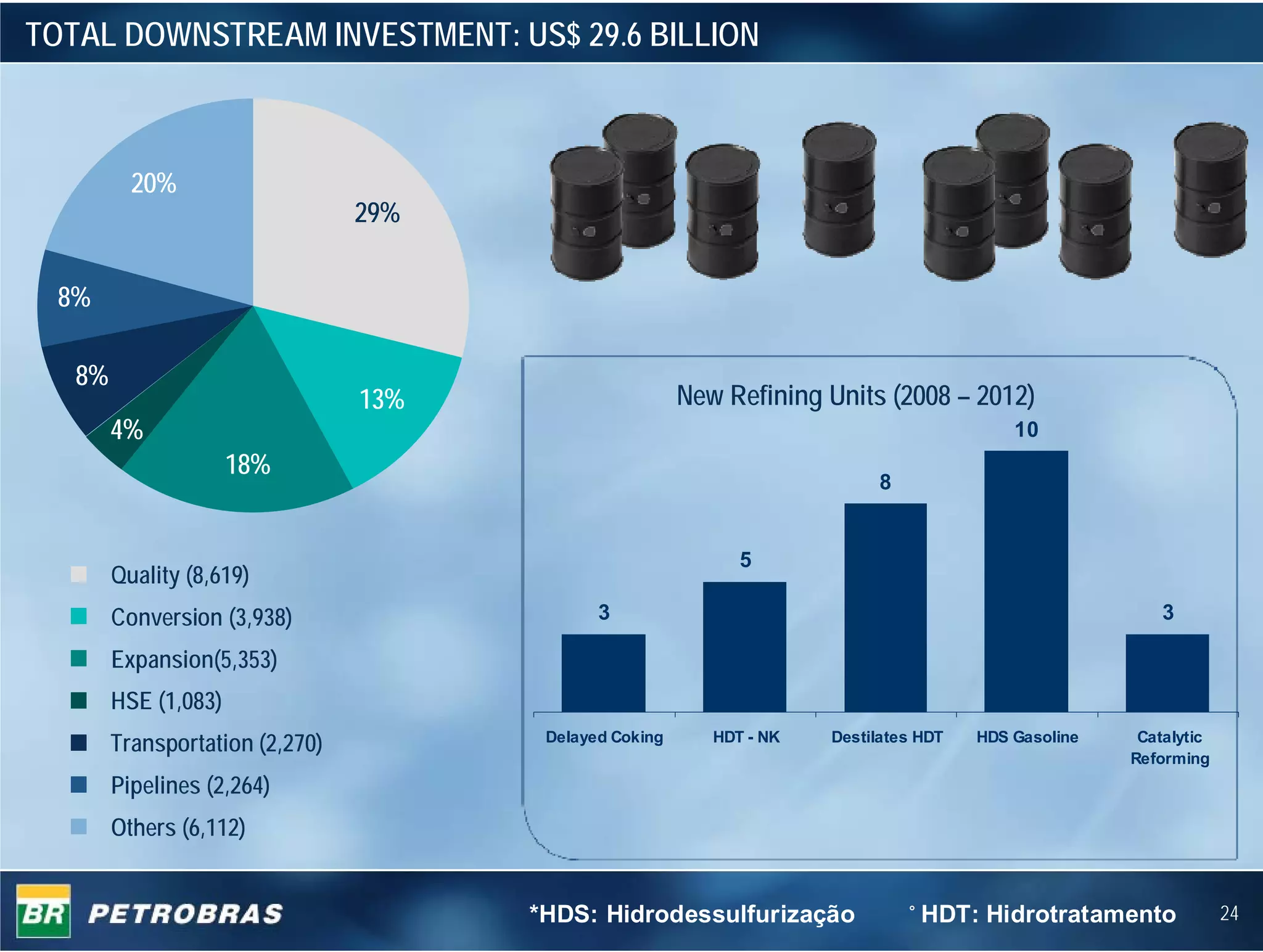 TOTAL DOWNSTREAM INVESTMENT: US$ 29.6 BILLION



          20%
                                 29%


 8%

   8%
                                 13%                     New Refining Units (2008 – 2012)
        4%                                                                                  10
                      18%
                                                                             8


                                                               5
        Quality (8,619)
        Conversion (3,938)                    3                                                            3

        Expansion(5,353)
        HSE (1,083)
                                        Delayed Coking      HDT - NK   Destilates HDT   HDS Gasoline    Catalytic
        Transportation (2,270)
                                                                                                       Reforming
        Pipelines (2,264)
        Others (6,112)


                                       *HDS: Hidrodessulfurização                ˚HDT: Hidrotratamento              24
 