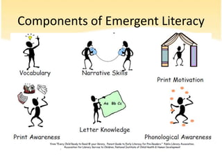 Components of EmergentLiteracy
