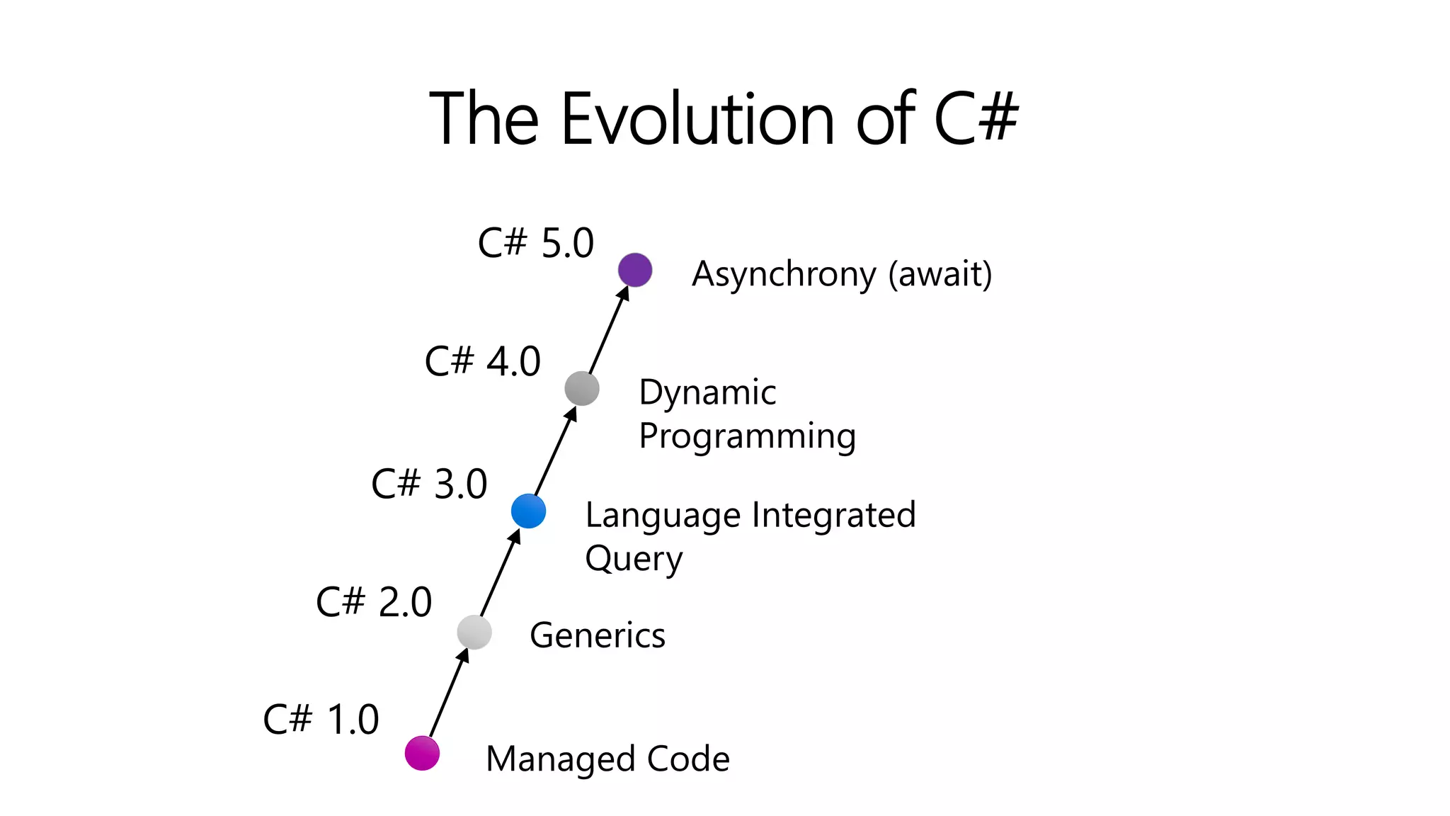 The Evolution of C#
C# 1.0
C# 2.0
C# 3.0
Managed Code
Generics
Language Integrated
Query
C# 4.0
Dynamic
Programming
C# 5.0
Asynchrony (await)