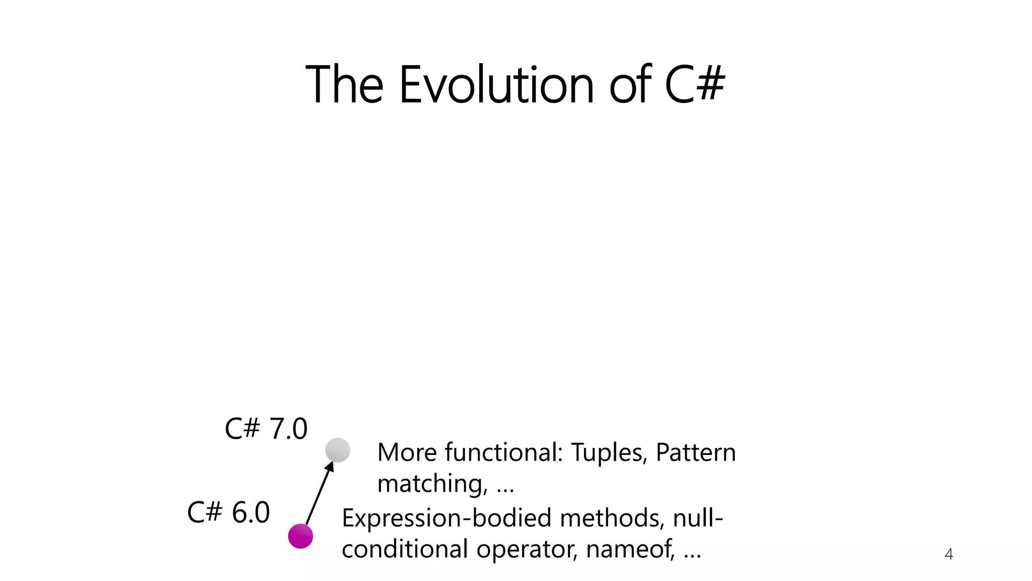 The Evolution of C#
4
C# 6.0
C# 7.0
Expression-bodied methods, null-
conditional operator, nameof, …
More functional: Tuples, Pattern
matching, …