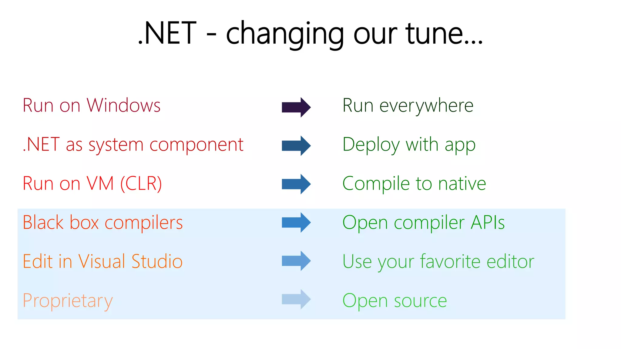 .NET - changing our tune…
Run on Windows
.NET as system component
Run on VM (CLR)
Black box compilers
Edit in Visual Studio
Proprietary
Run everywhere
Deploy with app
Compile to native
Open compiler APIs
Use your favorite editor
Open source
