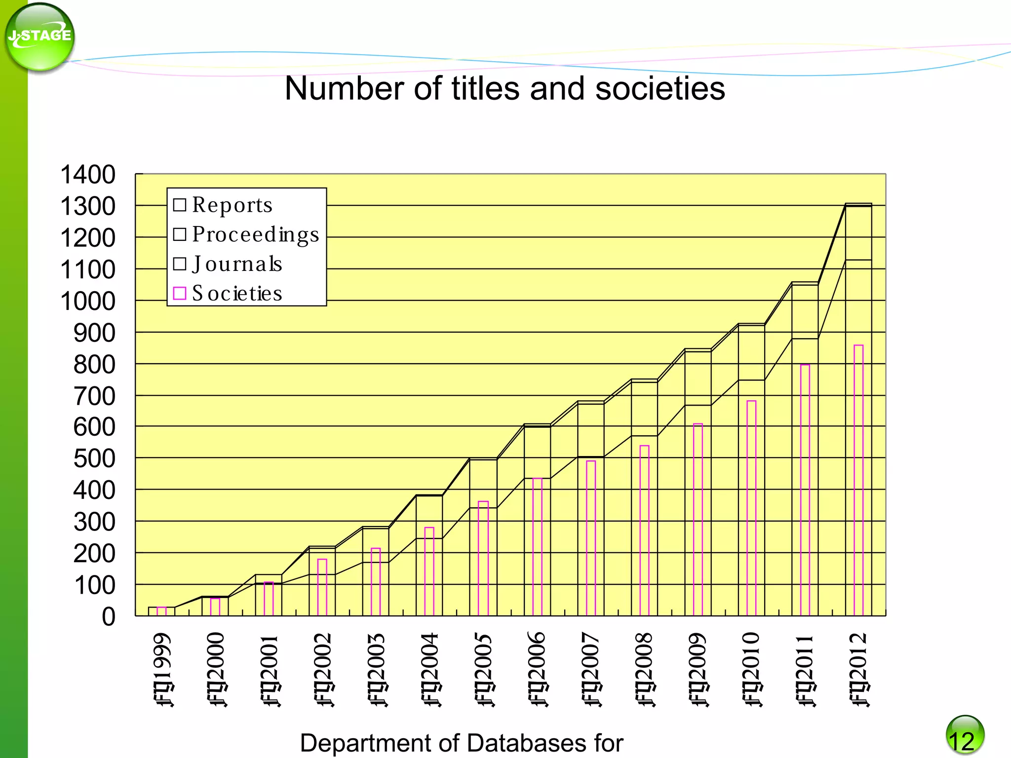 Number of titles and societies
1400
1300
1200
1100
1000
900
800
700
600
500
400
300
200
100
0

Department of Databases for

FY201 2

FY201 1

FY201 0

FY2009

FY2008

FY2007

FY2006

FY2005

FY2004

FY2003

FY2002

FY2001

FY2000

FY1 999

Reports
Proceed ings
J ourna ls
S ocieties

12

 