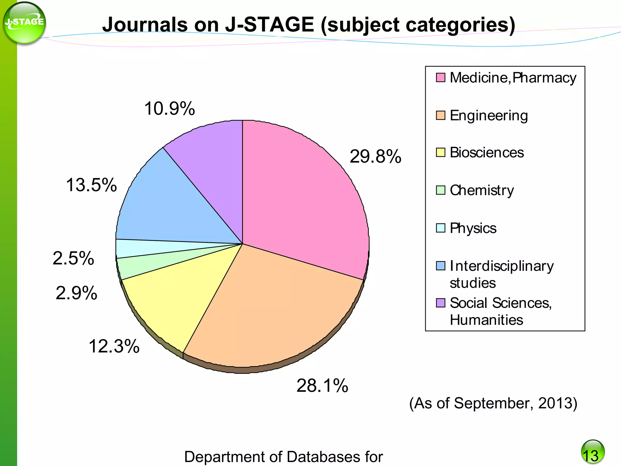 Journals on J-STAGE (subject categories)
Medicine,Pharmacy

10.9%

Engineering

29.8%
13.5%

Biosciences
Chemistry
Physics

2.5%

Interdisciplinary
studies
Social Sciences,
Humanities

2.9%
12.3%
28.1%

Department of Databases for

(As of September, 2013)
13

 