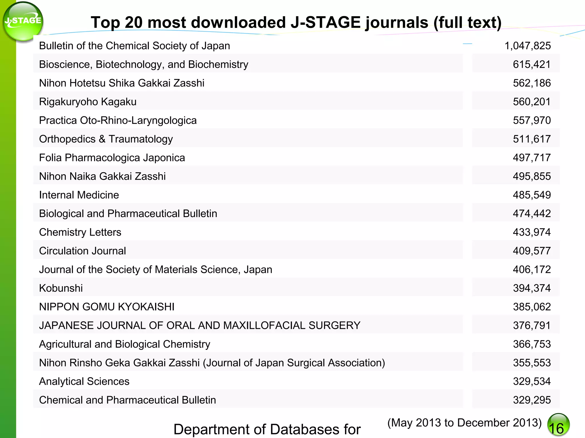 Top 20 most downloaded J-STAGE journals (full text)
Bulletin of the Chemical Society of Japan

1,047,825

Bioscience, Biotechnology, and Biochemistry

615,421

Nihon Hotetsu Shika Gakkai Zasshi

562,186

Rigakuryoho Kagaku

560,201

Practica Oto-Rhino-Laryngologica

557,970

Orthopedics & Traumatology

511,617

Folia Pharmacologica Japonica

497,717

Nihon Naika Gakkai Zasshi

495,855

Internal Medicine

485,549

Biological and Pharmaceutical Bulletin

474,442

Chemistry Letters

433,974

Circulation Journal

409,577

Journal of the Society of Materials Science, Japan

406,172

Kobunshi

394,374

NIPPON GOMU KYOKAISHI

385,062

JAPANESE JOURNAL OF ORAL AND MAXILLOFACIAL SURGERY

376,791

Agricultural and Biological Chemistry

366,753

Nihon Rinsho Geka Gakkai Zasshi (Journal of Japan Surgical Association)

355,553

Analytical Sciences

329,534

Chemical and Pharmaceutical Bulletin

329,295

Department of Databases for

(May 2013 to December 2013)

16

 