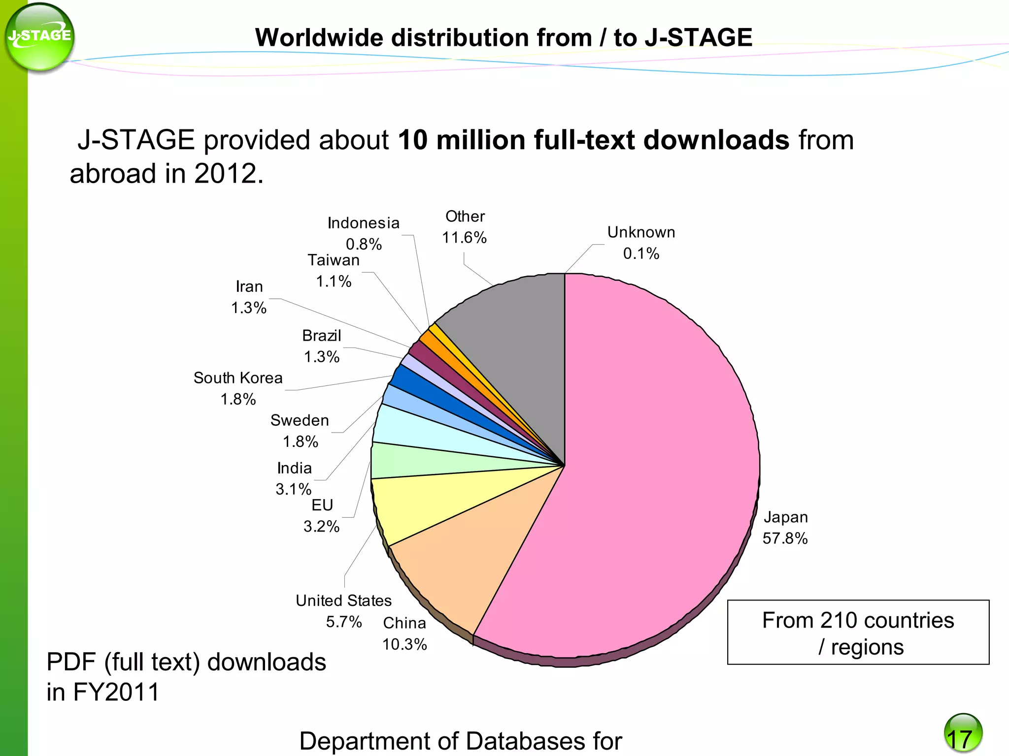 Worldwide distribution from / to J-STAGE

J-STAGE provided about 10 million full-text downloads from
abroad in 2012.

Iran
1.3%

Indonesia
0.8%
Taiwan
1.1%

Other
11.6%

Unknown
0.1%

Brazil
1.3%
South Korea
1.8%
Sweden
1.8%
India
3.1%
EU
3.2%

United States
5.7% China
10.3%

PDF (full text) downloads
in FY2011

Department of Databases for

Japan
57.8%

From 210 countries
/ regions

17

 