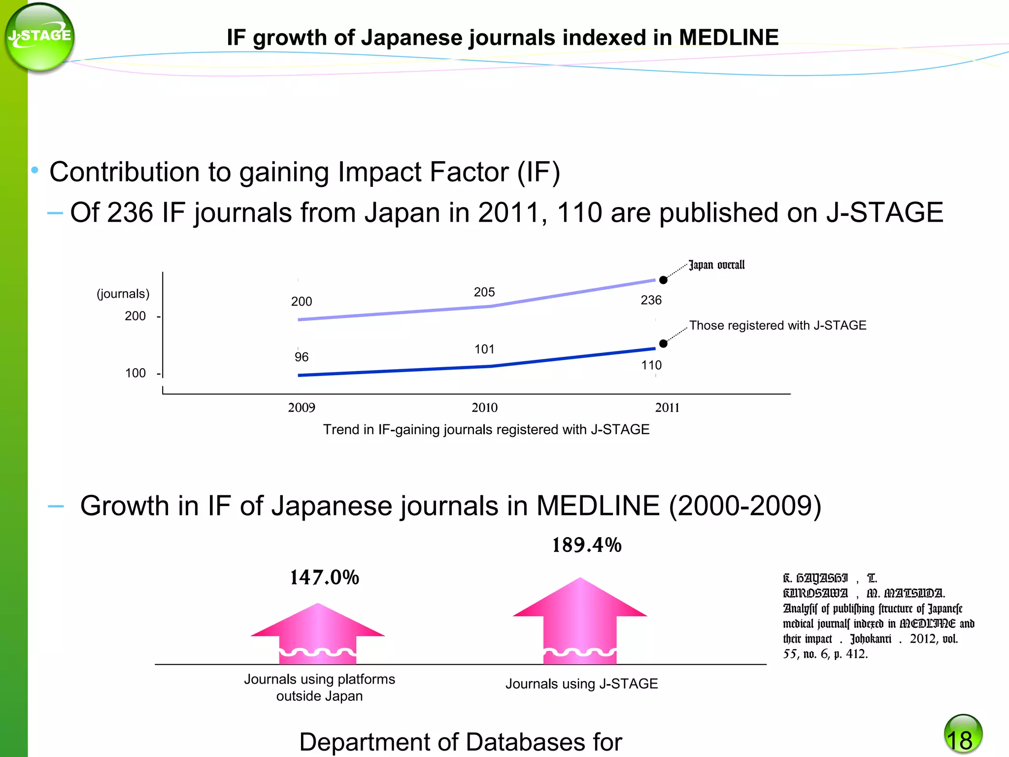 IF growth of Japanese journals indexed in MEDLINE

• Contribution to gaining Impact Factor (IF)
– Of 236 IF journals from Japan in 2011, 110 are published on J-STAGE
Japan overall
(journals)

205

200

236

200 -

Those registered with J-STAGE
101

96

110

100 2009

2010

2011

Trend in IF-gaining journals registered with J-STAGE

– Growth in IF of Japanese journals in MEDLINE (2000-2009)
189.4%
147.0%

Journals using platforms
outside Japan

K. HAYASHI ， T.
KUROSAWA ， M. MATSUDA.
Analysis of publishing structure of Japanese
medical journals indexed in MEDLINE and
their impact ． Johokanri ． 2012, vol.
55, no. 6, p. 412.

Journals using J-STAGE

Department of Databases for

18

 