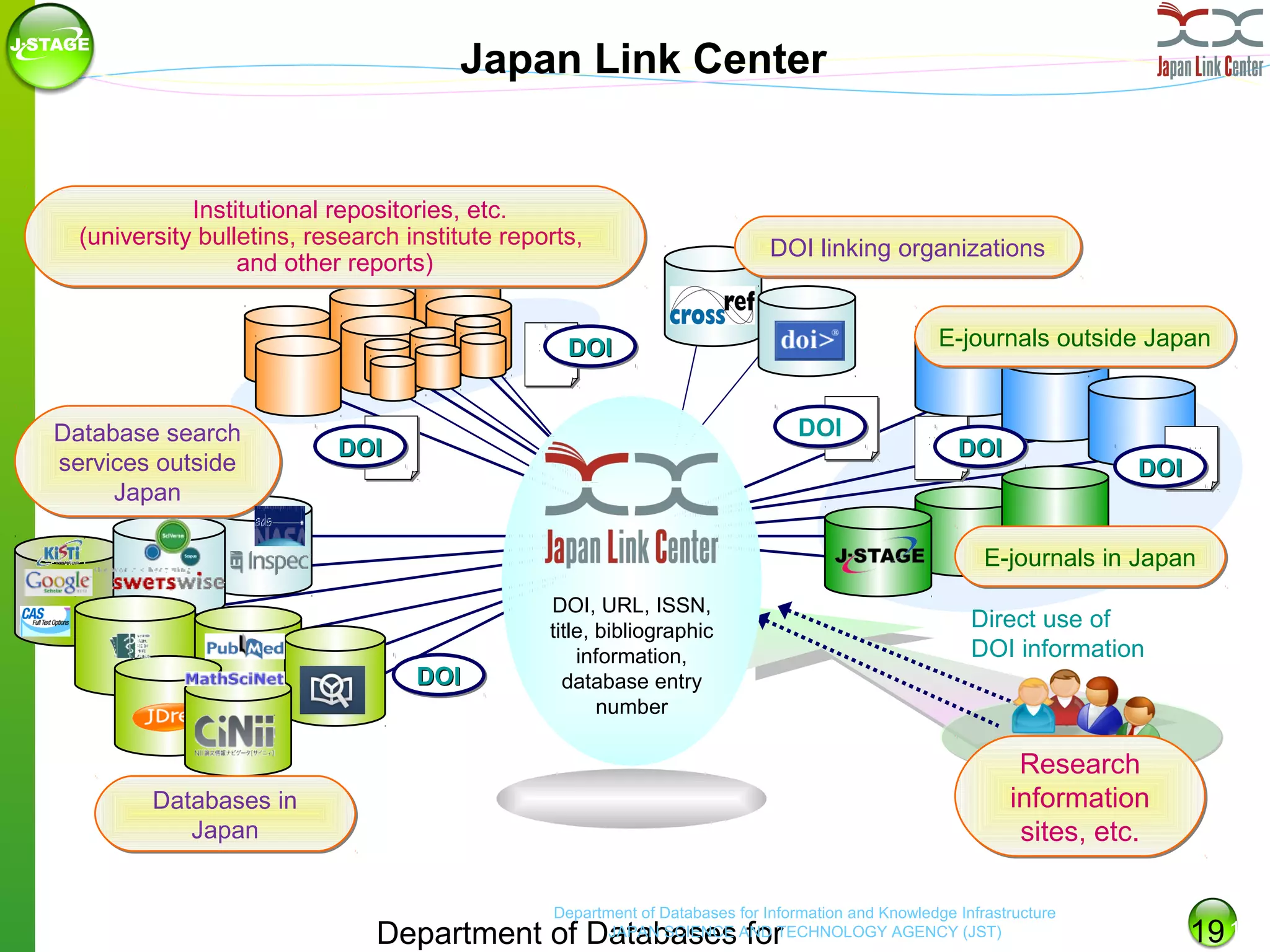 Japan Link Center

　 Institutional repositories, etc.
(university bulletins, research institute reports,
and other reports)

・・・・・
・・・・・
・・・・・
・・・・・
・
・

Database search
services outside
Japan

DOI linking organizations
E-journals outside Japan

DOI
DOI
DOI

・・・・・
・・・・・
・・・・・
・・・・・
・
・

DOI
DOI

・・・・・
・・・・・
・・・・・
・・・・・
・
・

・・・・・
・・・・・
・・・・・
・・・・・
・
・

DOI
DOI

・・・・・
・・・・・
・・・・・
・・・・・
・
・

DOI
DOI

E-journals in Japan

DOI
DOI

DOI, URL, ISSN,
title, bibliographic
information,
database entry
number

Direct use of
DOI information

Research
information
sites, etc.

Databases in
Japan

Department of Databases for Information and Knowledge Infrastructure

JAPAN SCIENCE for
Department of Databases AND TECHNOLOGY AGENCY (JST)

19 19

 