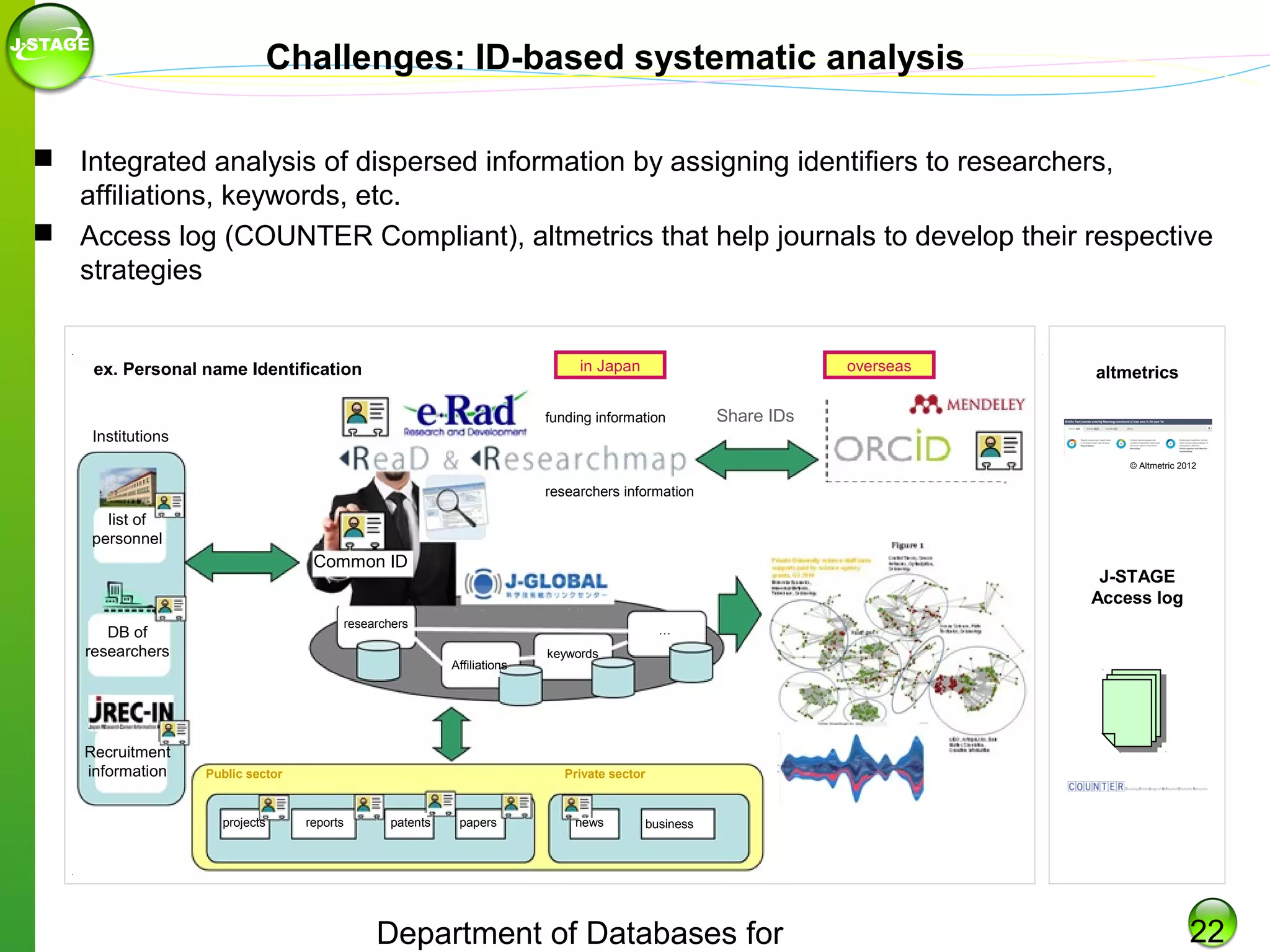 Challenges: ID-based systematic analysis
 Integrated analysis of dispersed information by assigning identifiers to researchers,
affiliations, keywords, etc.
 Access log (COUNTER Compliant), altmetrics that help journals to develop their respective
strategies

in Japan

ex. Personal name Identification

overseas

funding information

altmetrics

Share IDs

Institutions
© Altmetric 2012

researchers information

list of
personnel

Common ID

researchers

DB of
researchers

Recruitment
information

J-STAGE
Access log
…
Affiliations

Public sector

projects

keywords

Private sector

reports

patents

papers

news

business

Department of Databases for

22

 