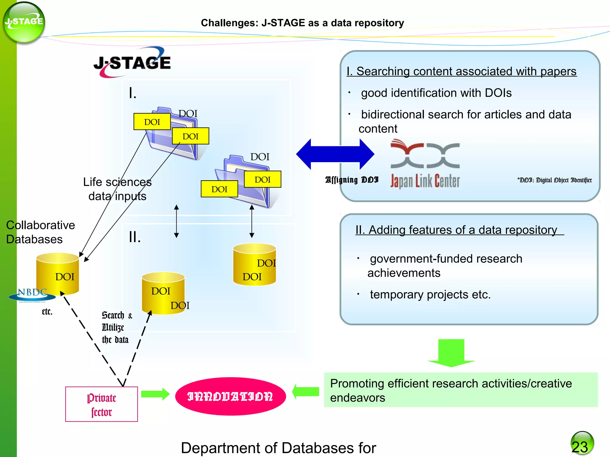 Challenges: J-STAGE as a data repository

I. Searching content associated with papers
・ good identification with DOIs

I.
DOI

・ bidirectional search for articles and data
content

DOI
DOI

DOI

Life sciences
data inputs
Collaborative
Databases

DOI

DOI
DOI

Search &
Utilize
the data

Private
sector

Assigning DOI

*DOI: Digital Object Identifier

II. Adding features of a data repository

II.

DOI
etc.

DOI

DOI
DOI

INNOVATION

・ government-funded research
achievements
・ temporary projects etc.

Promoting efficient research activities/creative
endeavors

Department of Databases for

23

 