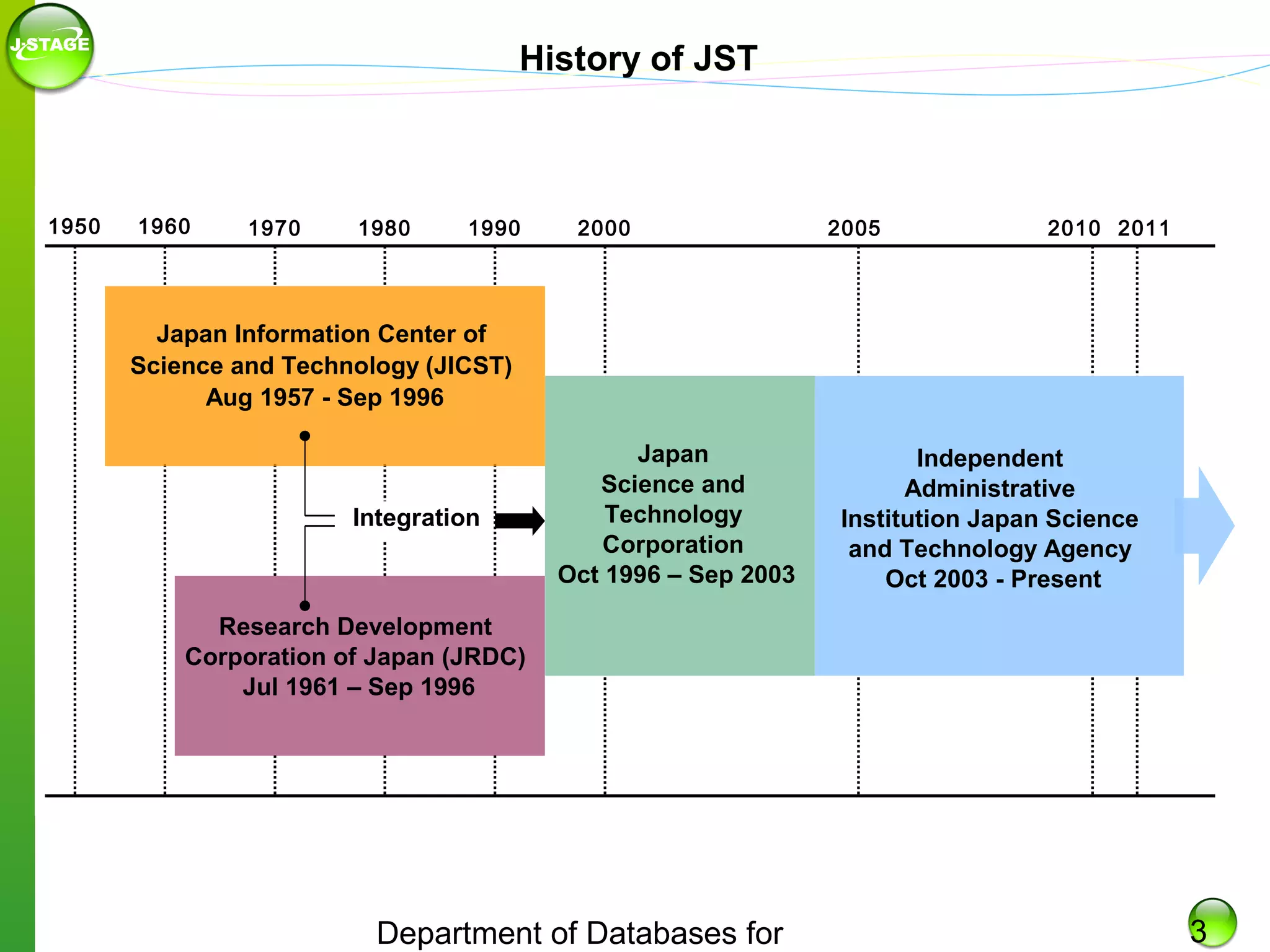 History of JST

1950

1960

1970

1980

1990

2000

2005

2010 2011

Japan Information Center of
Science and Technology (JICST)
Aug 1957 - Sep 1996

Integration

Japan
Science and
Technology
Corporation
Oct 1996 – Sep 2003

Independent
Administrative
Institution Japan Science
and Technology Agency
Oct 2003 - Present

Research Development
Corporation of Japan (JRDC)
Jul 1961 – Sep 1996

Department of Databases for

3

 