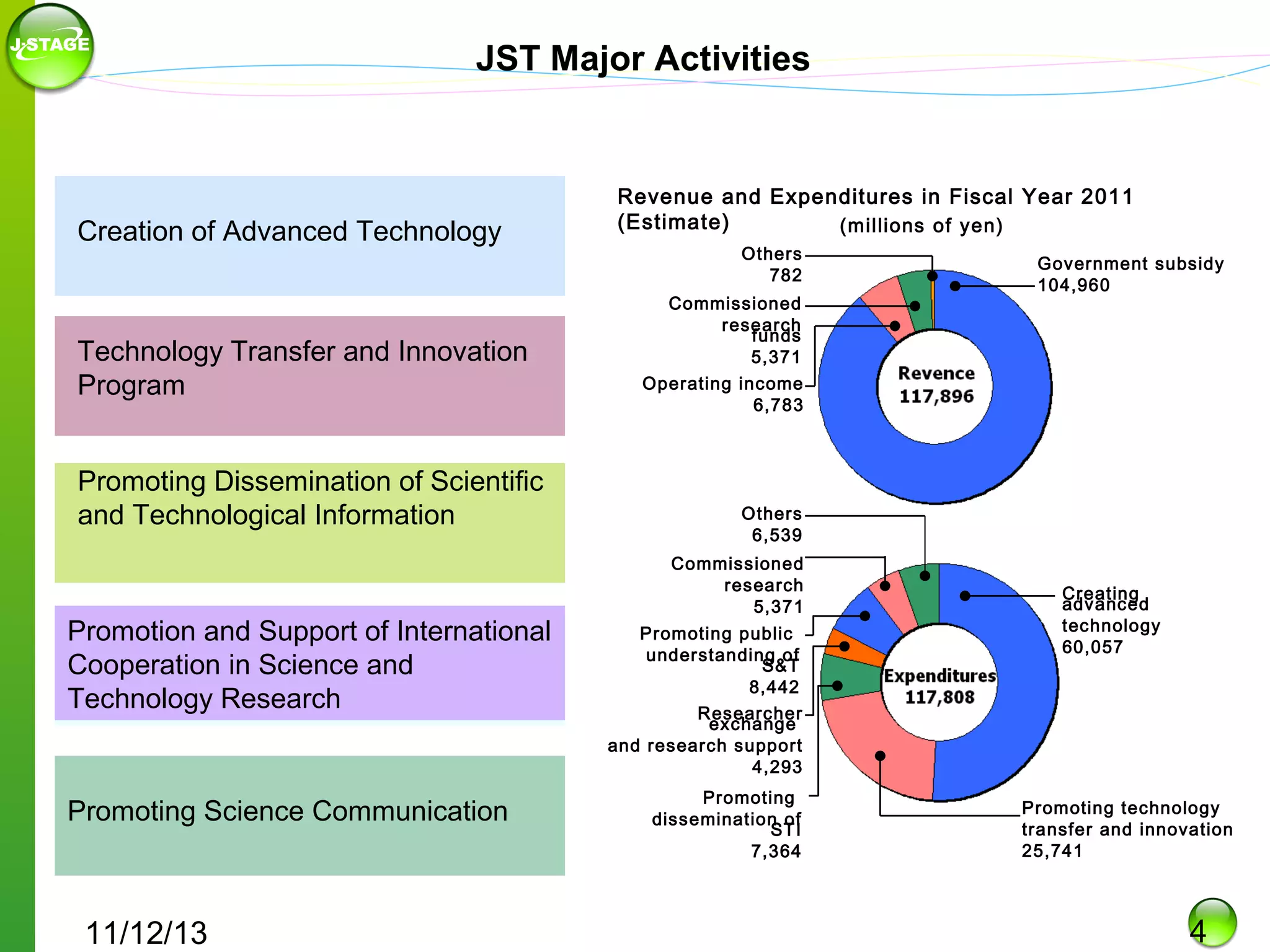 JST Major Activities

Creation of Advanced Technology

Technology Transfer and Innovation
Program
Promoting Dissemination of Scientific
and Technological Information

Promotion and Support of International
Cooperation in Science and
Technology Research

Promoting Science Communication

11/12/13

Revenue and Expenditures in Fiscal Year 2011
(Estimate)
(millions of yen)
Others
782
Commissioned
research
funds
5,371
Operating income
6,783

Government subsidy
104,960

Others
6,539
Commissioned
research
5,371
Promoting public
understanding of
S&T
8,442
Researcher
exchange
and research support
4,293
Promoting
dissemination of
STI
7,364

Creating
advanced
technology
60,057

Promoting technology
transfer and innovation
25,741

4

 