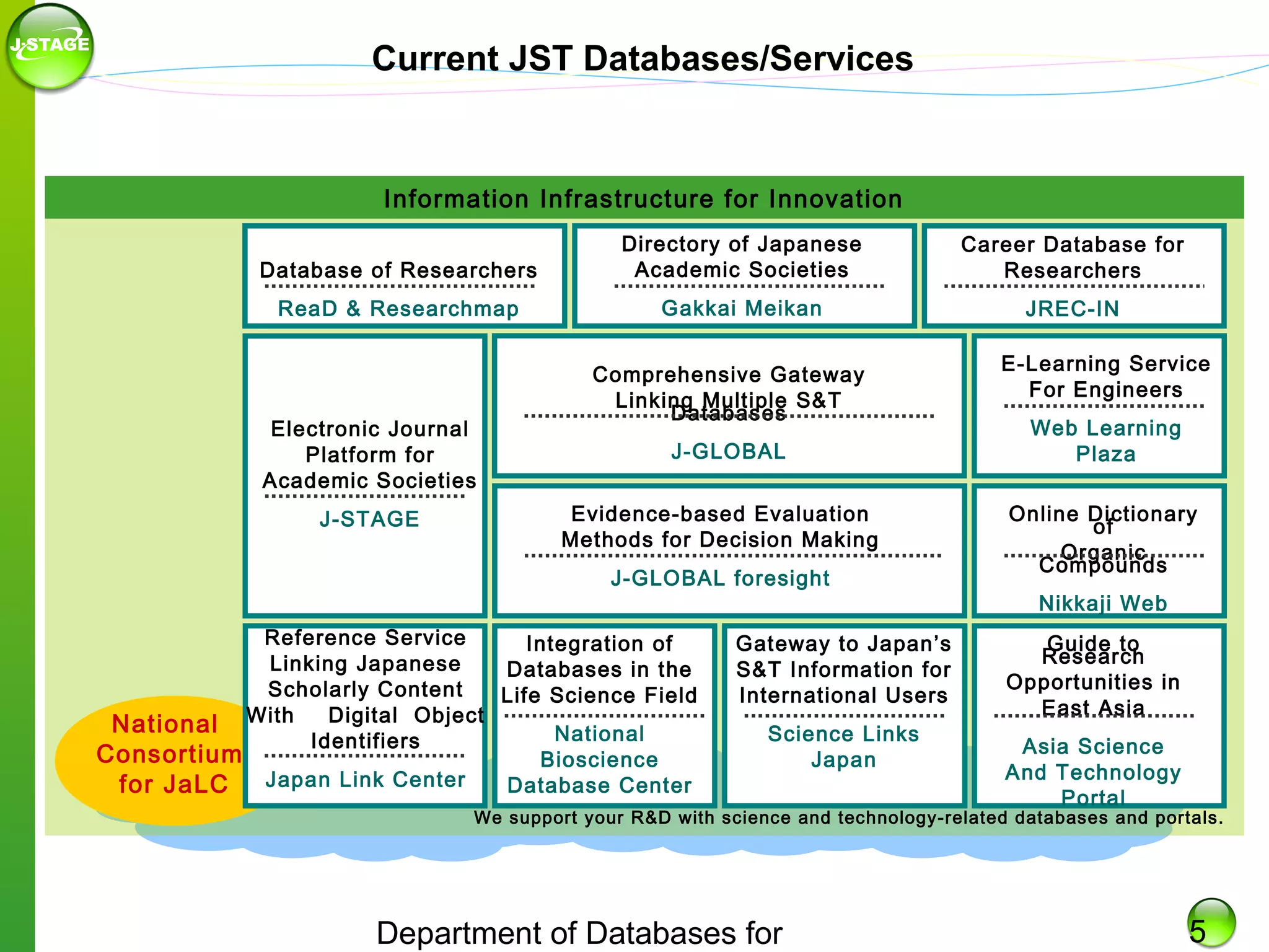Current JST Databases/Services

Information Infrastructure for Innovation
Database of Researchers

Directory of Japanese
Academic Societies

Career Database for
Researchers

ReaD & Researchmap

Gakkai Meikan

JREC-IN

Electronic Journal
Platform for
Academic Societies
J-STAGE

Comprehensive Gateway
Linking Multiple S&T
Databases
J-GLOBAL
Evidence-based Evaluation
Methods for Decision Making
J-GLOBAL foresight

Reference Service
Integration of
Linking Japanese
Databases in the
Scholarly Content
Life Science Field
With 　 Digital Object
National
National
Identifiers
Consortium
Bioscience
Japan Link Center
for JaLC
Database Center

Gateway to Japan’s
S&T Information for
International Users
Science Links
Japan

E-Learning Service
For Engineers
Web Learning
Plaza
Online Dictionary
of
Organic
Compounds
Nikkaji Web
Guide to
Research
Opportunities in
East Asia
Asia Science
And Technology
Portal

We support your R&D with science and technology-related databases and portals.

Department of Databases for

5

 